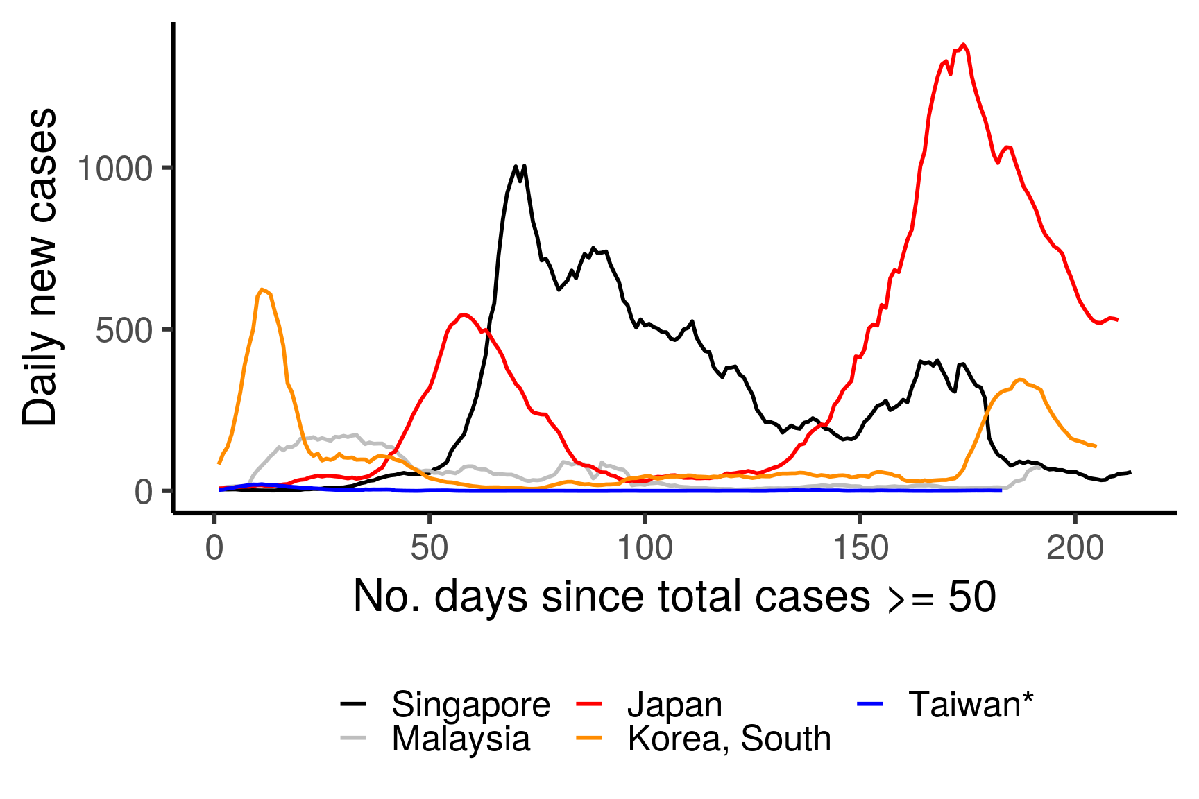 7-day rolling averages of the number of daily COVID-19 cases for selected countries, coloured by country. The x-axis is adjusted to show the number of days since more than 50 total cases are confirmed in the corresponding country.