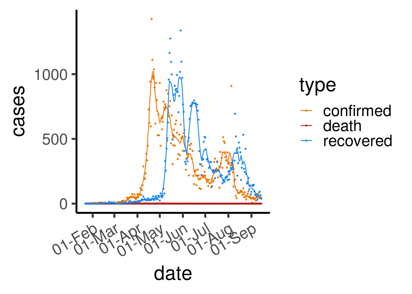 Number of daily COVID-19 cases, coloured by type (confirmed / death / recovered) in Singapore. Dots reflect actual numbers while lines represent 7-day rolling averages.