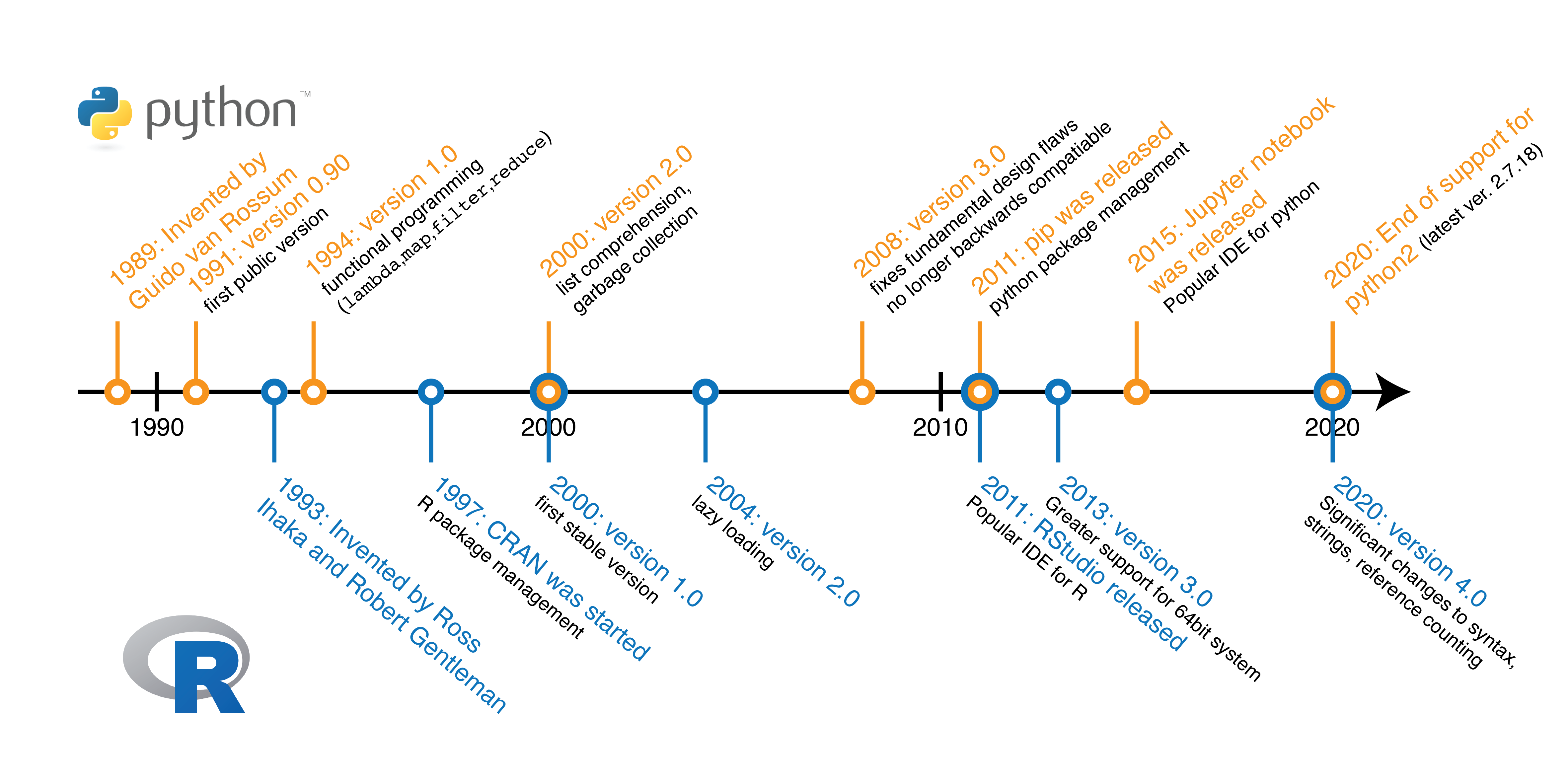 Developmental milestones during the history of the Python and R programming language.