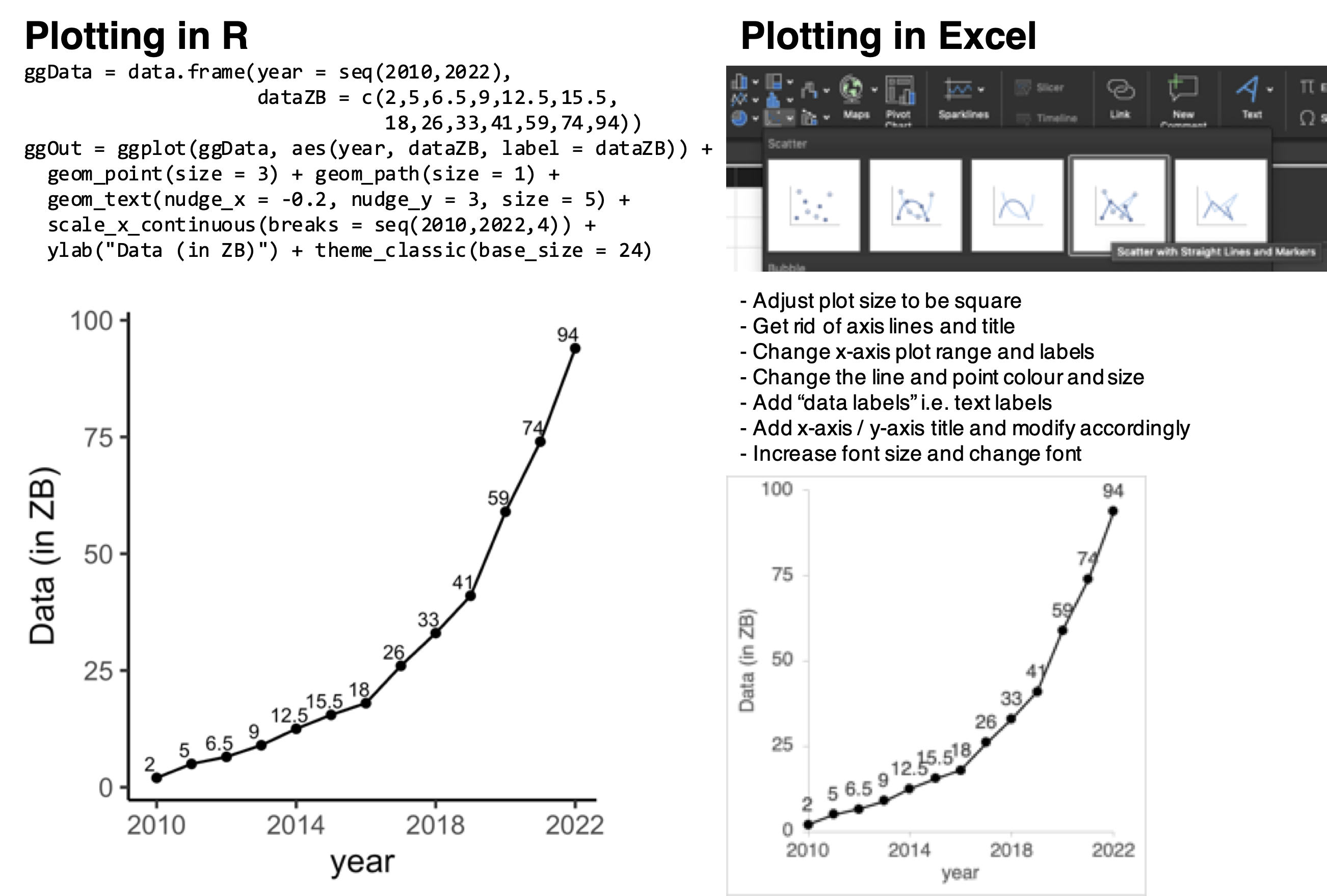 Amount of data generated worldwide with time, visualised using the R programming language as compared to using the spreadsheet-based Microsoft Excel.