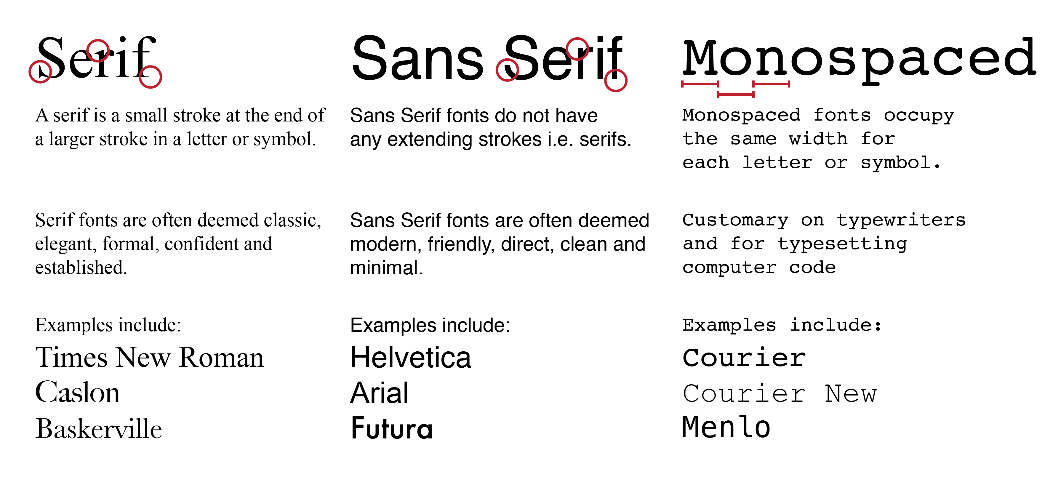 Fonts can be categorised into Serif fonts, Sans Serif fonts and monospaced fonts.