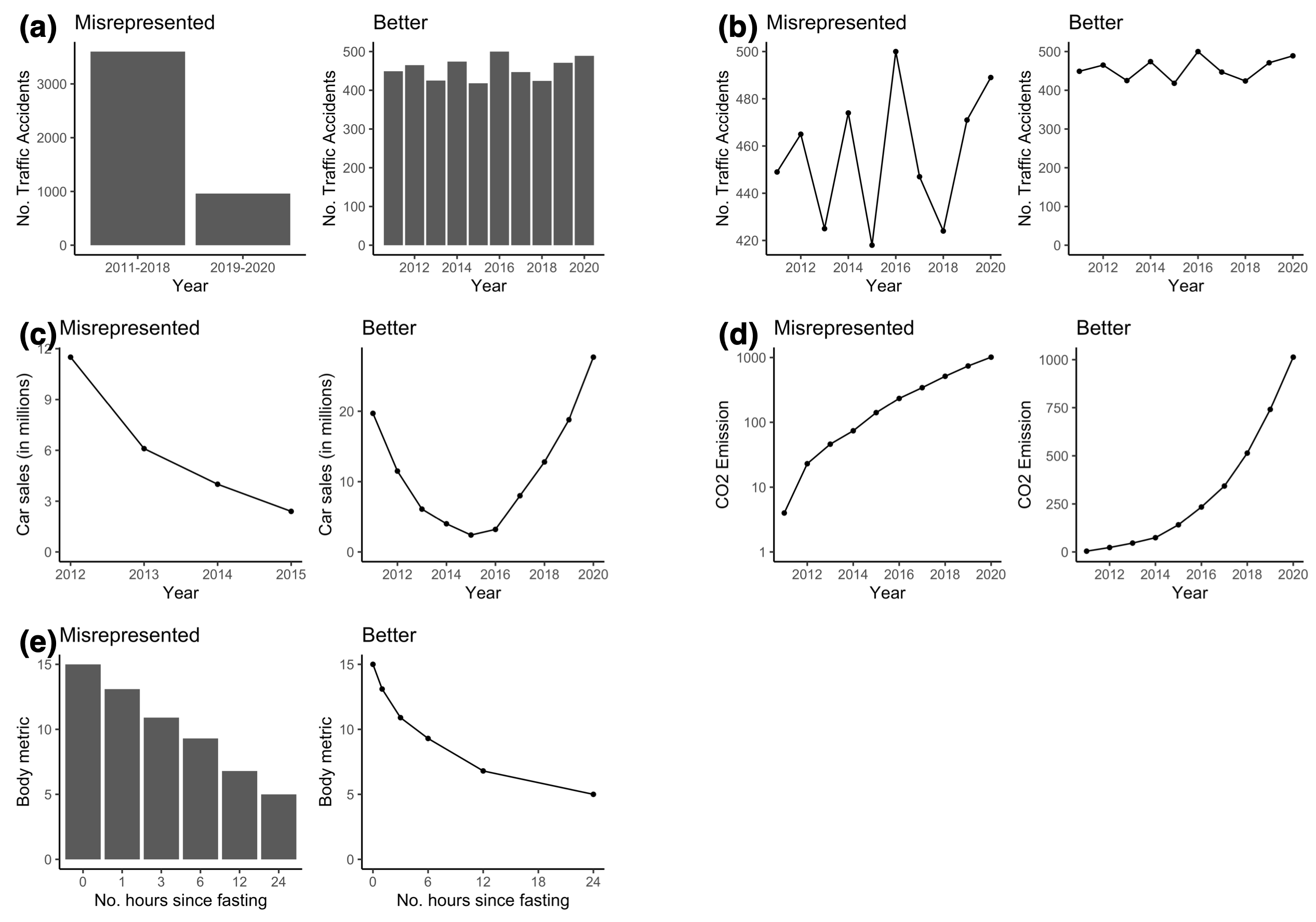 Data can be misrepresented in many forms, resulting in a lost of graphical integrity.