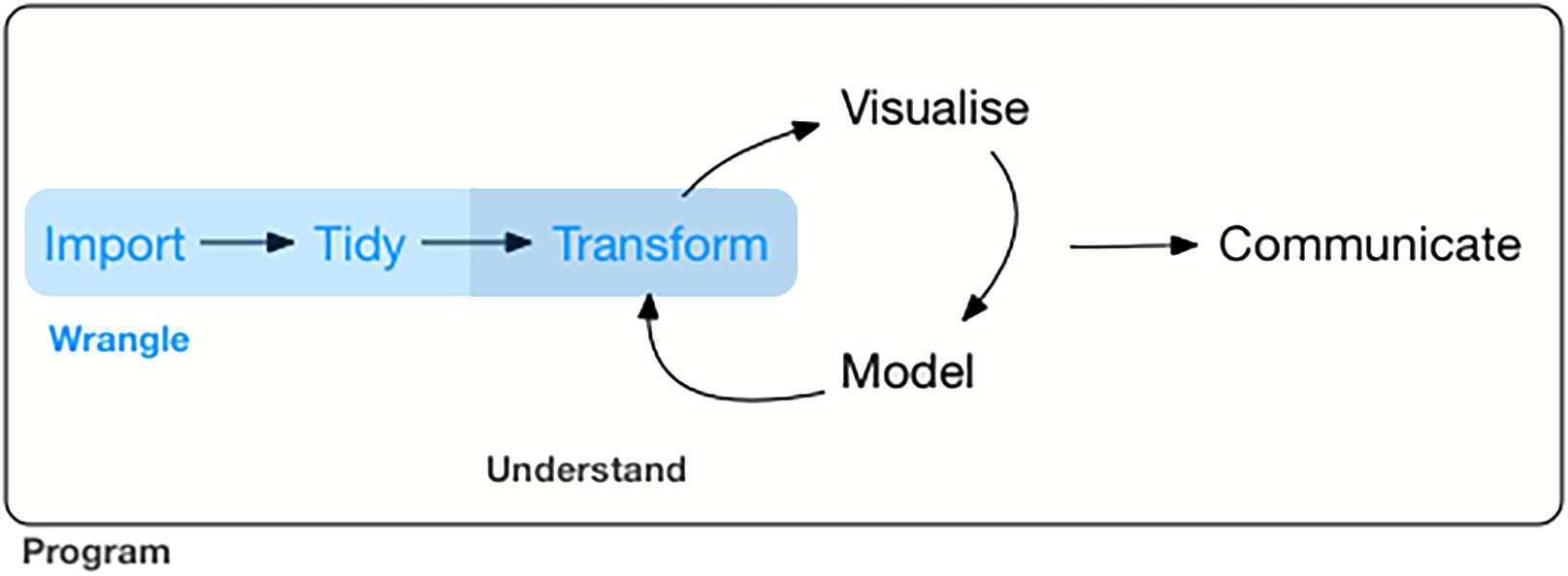 Data wrangling (marked blue) in the grand scheme of visualisation and modelling. Image taken from https://bookdown.org/roy_schumacher/r4ds/wrangle-intro.html