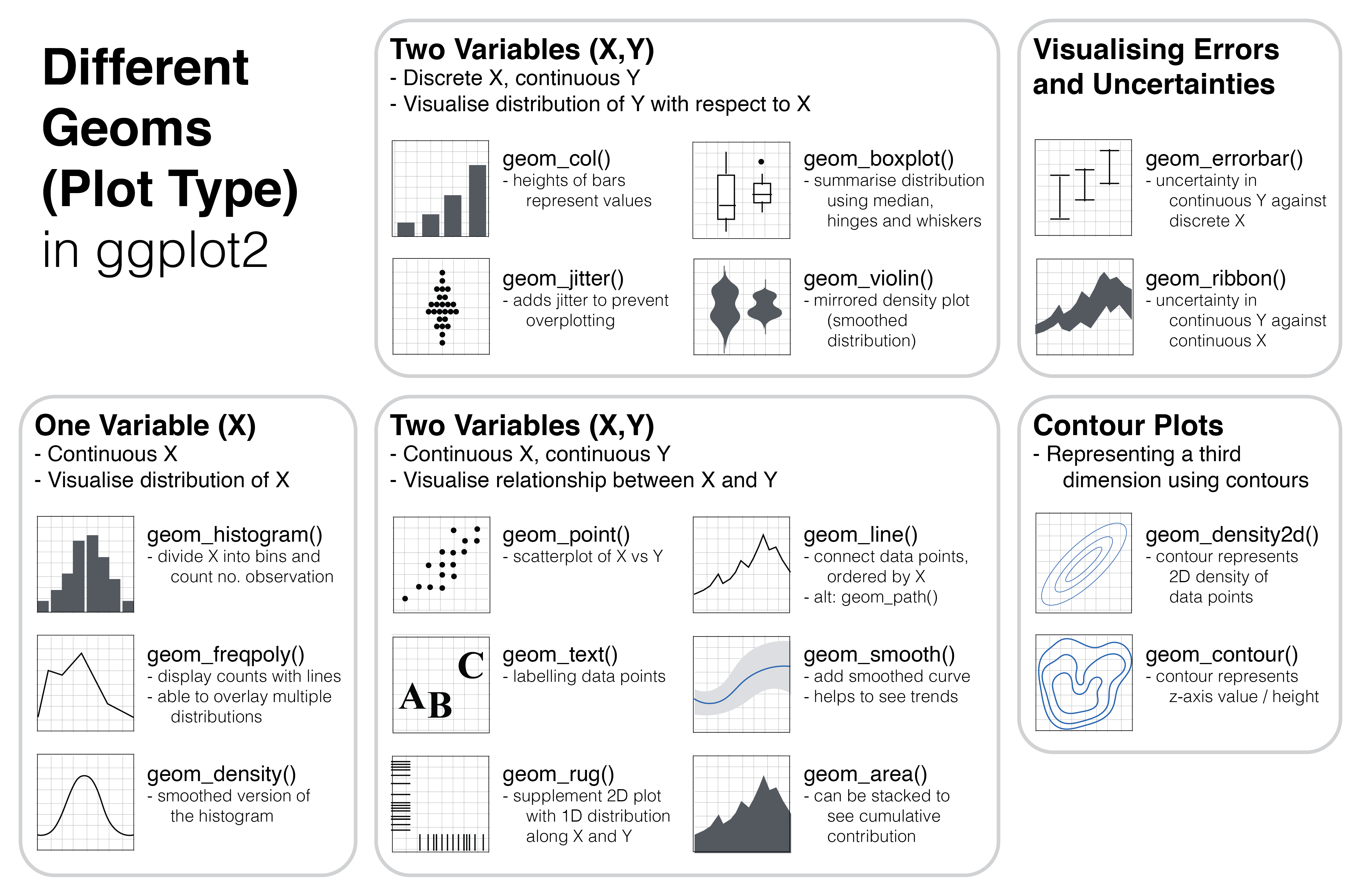 Different types of plot (known as geom in ggplot2) can be used depending on the structure of the data, namely the number of variables and whether the variables are discrete or continuous.