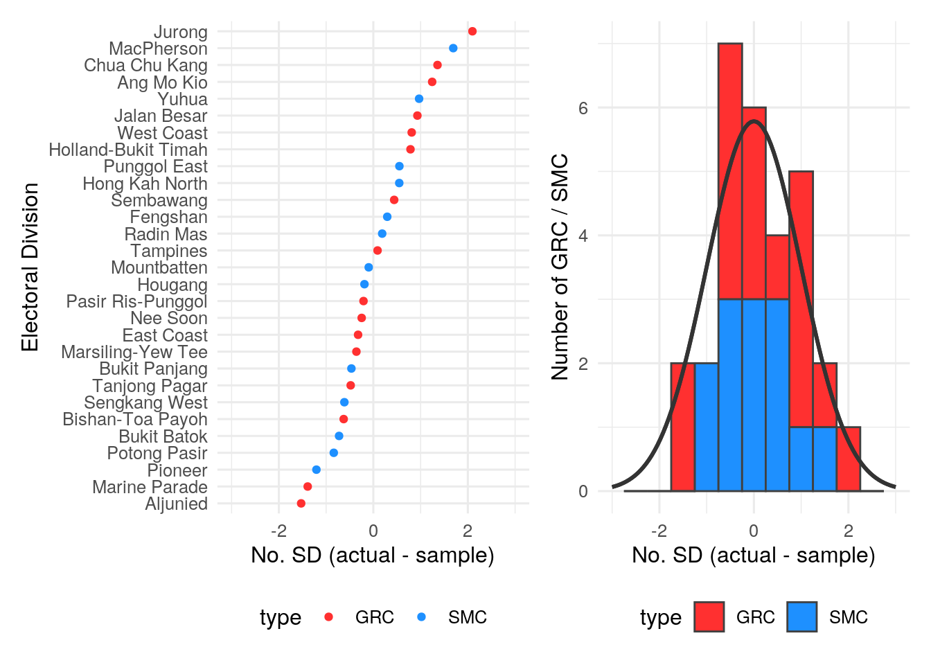 Distribution of scaled error in the sample count estimates for 2015 GE. Here, we defined the scaled error to be the (actual - sample count proportions) divided by the SD. Overall, the scaled errors follow a normal distribution (black line).