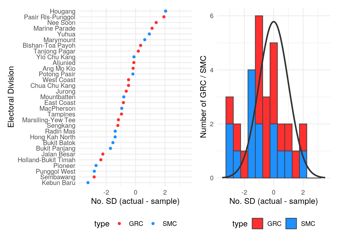 Distribution of scaled error in the sample count estimates for 2020 GE. Here, we defined the scaled error to be the (actual - sample count proportions) divided by the SD. Notably, the scaled errors are skewed towards negative values and do not follow a normal distribution (black line).