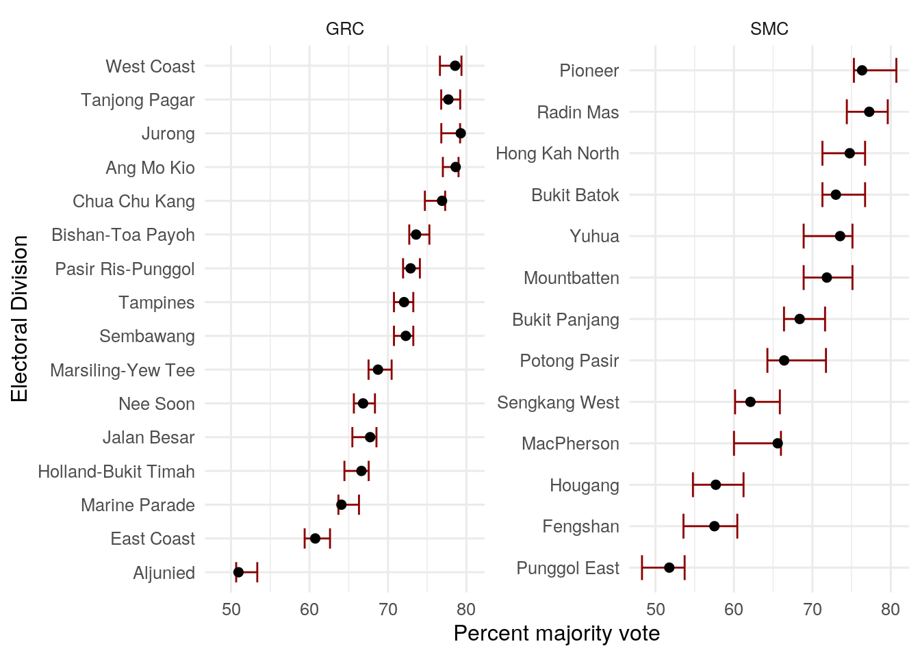 Sample count and actual election results for the 2015 GE. The 95 percent CI (i.e. error margin) of the sample count are given in red while the actual results are in black dots. Note that we have used the sample count proportion for $p$ instead of the worst case scenario $p$ of 0.5. Clearly, most of the actual results fall within the error margin with the exception of Jurong GRC. And this is also expected since the estimates have a 95 percent confidence.