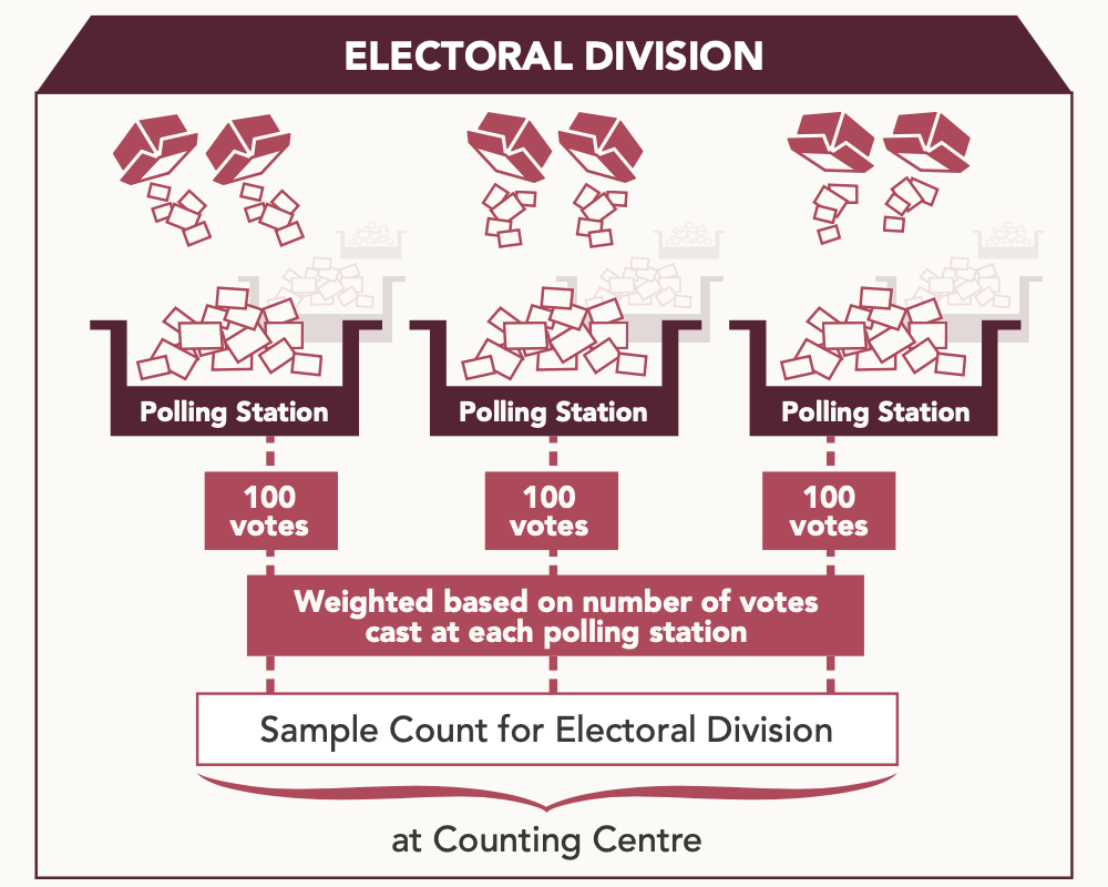 Infographic illustrating the sample count process. Votes are sampled from each polling station and a weighted average of the samples (accounting for number of votes) is then calculated to derive the sample count. Image credit: Elections Department Singapore.