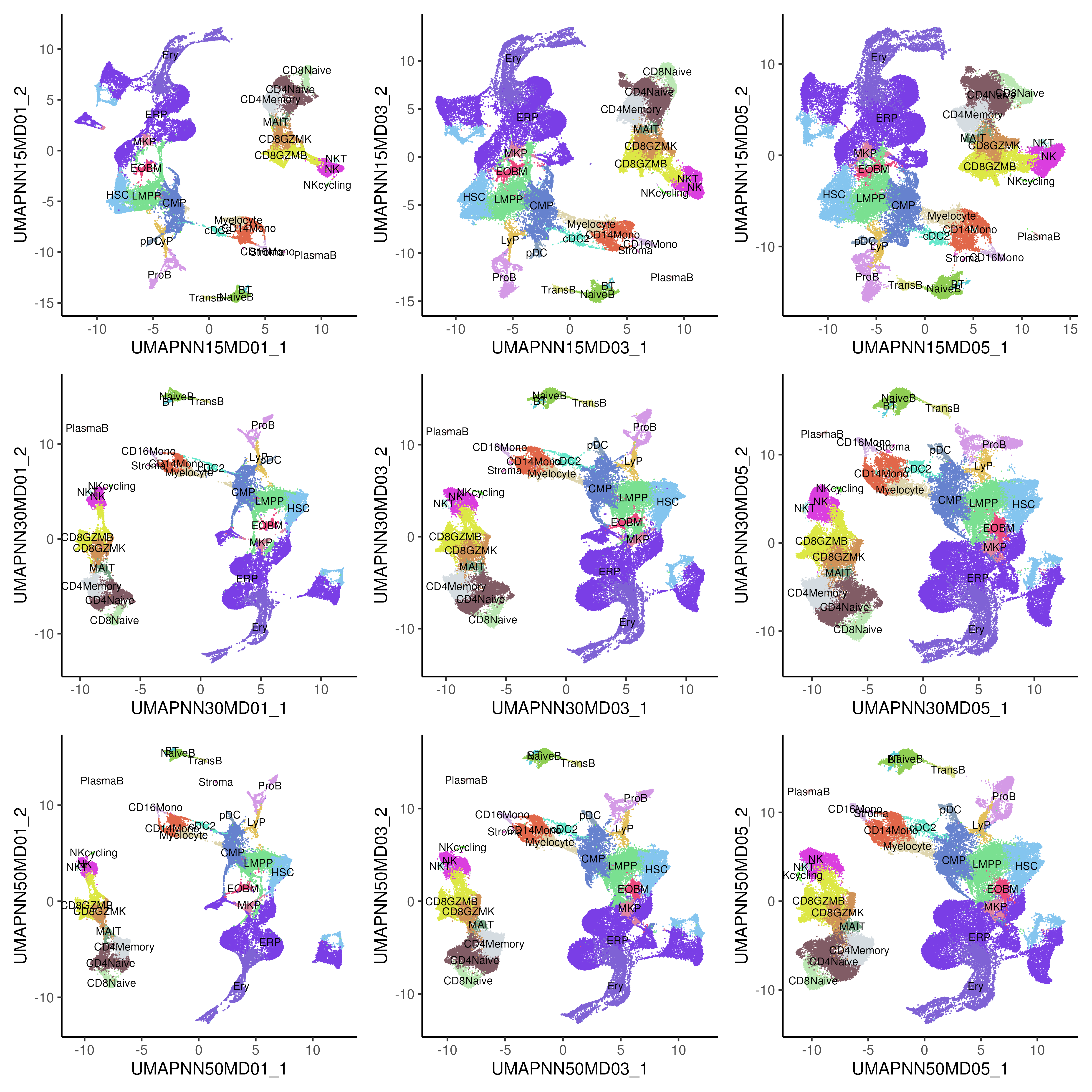 UMAP of healthy and CML bone marrow, generated using varying parameters of number of n_neighbors (NN) and min_dist (MD). Top / middle / bottom row uses 15 / 30 / 50 NN correspondingly while left / middle / right column uses 0.1 / 0.3 / 0.5 MD correspondingly.