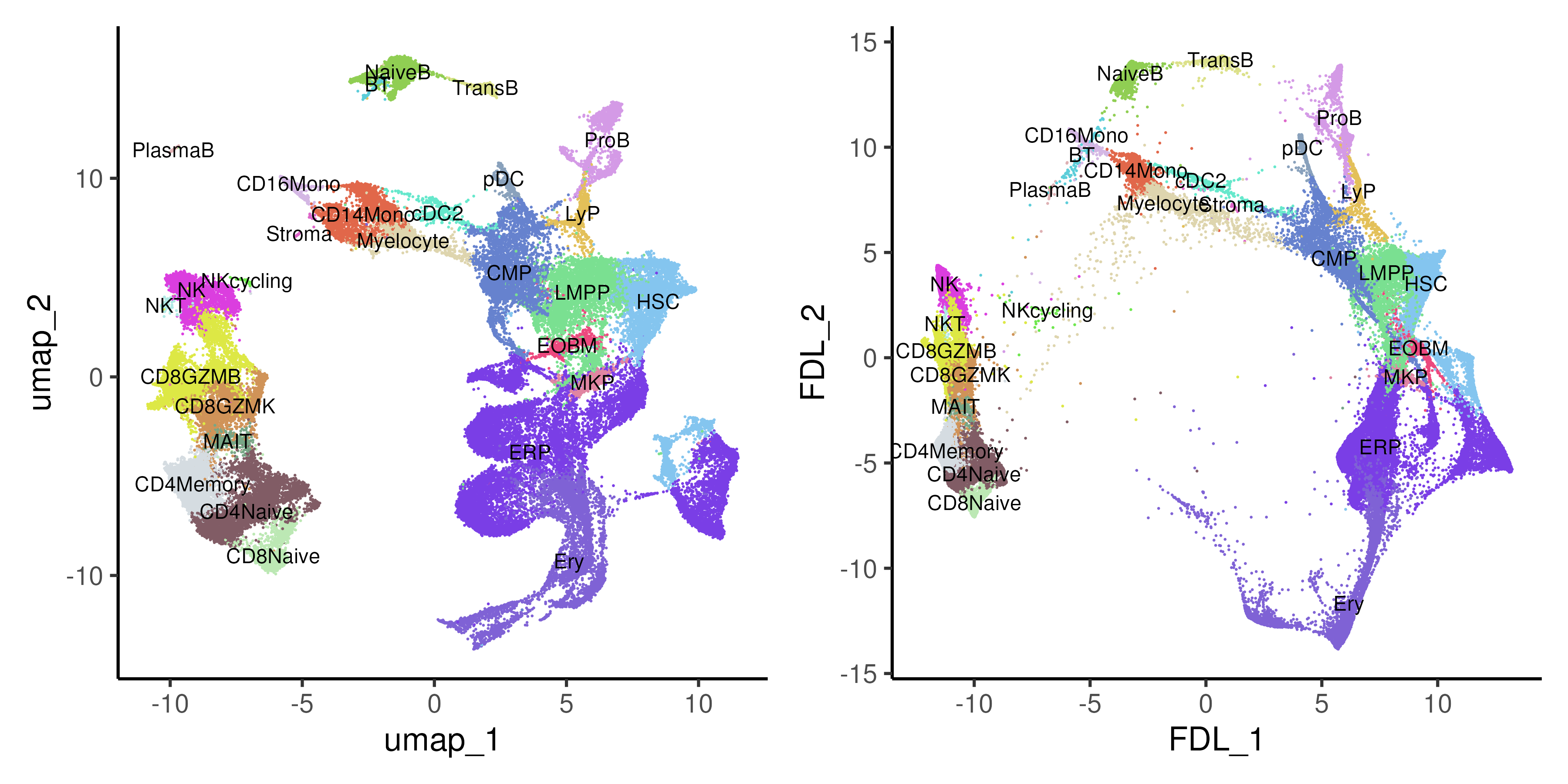 UMAP and force-directed layout (FDL) of healthy and CML bone marrow data coloured by annotated cell types.