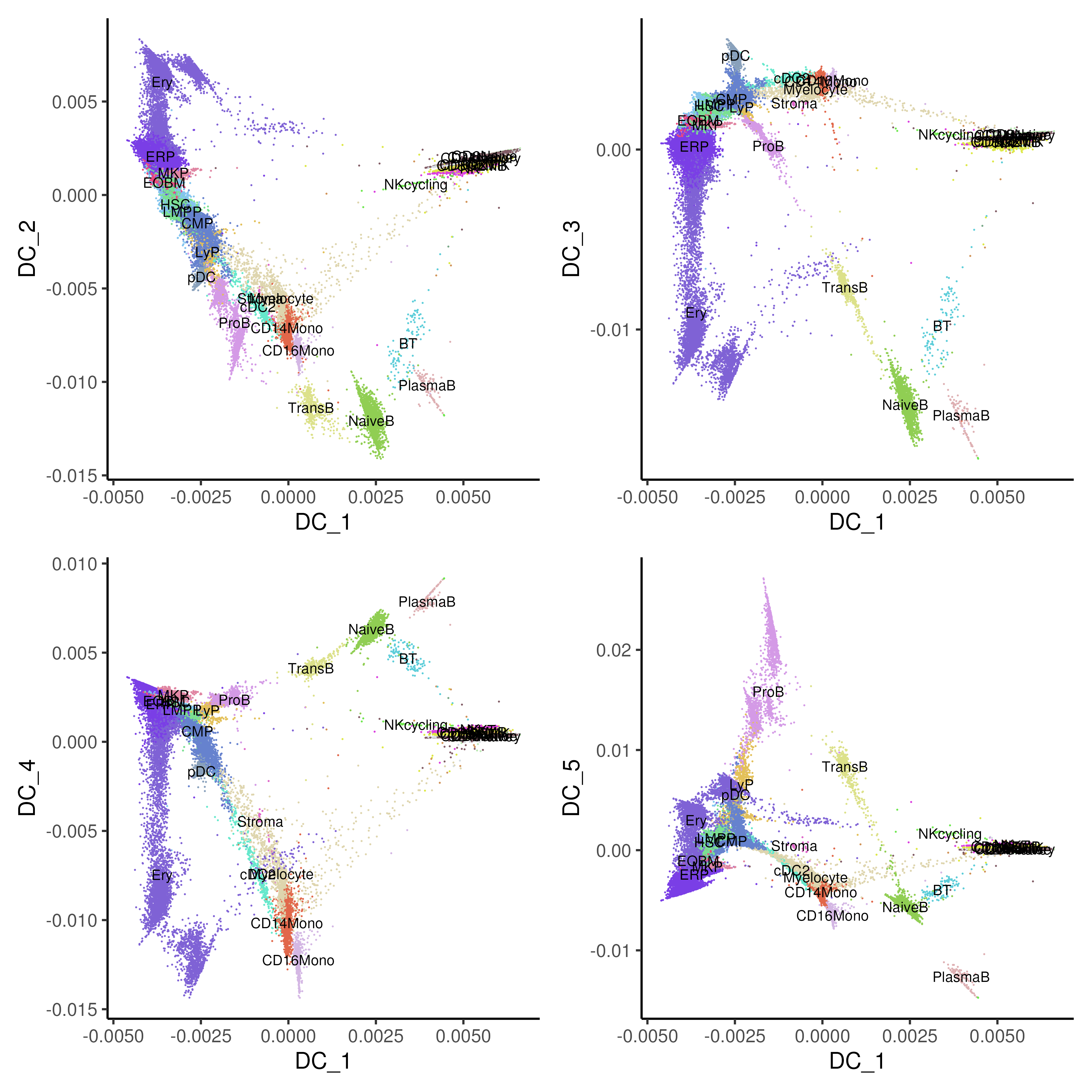 Diffusion maps with component 1 on x-axis and component 2-5 on y-axis of healthy and CML bone marrow data coloured by annotated cell types.