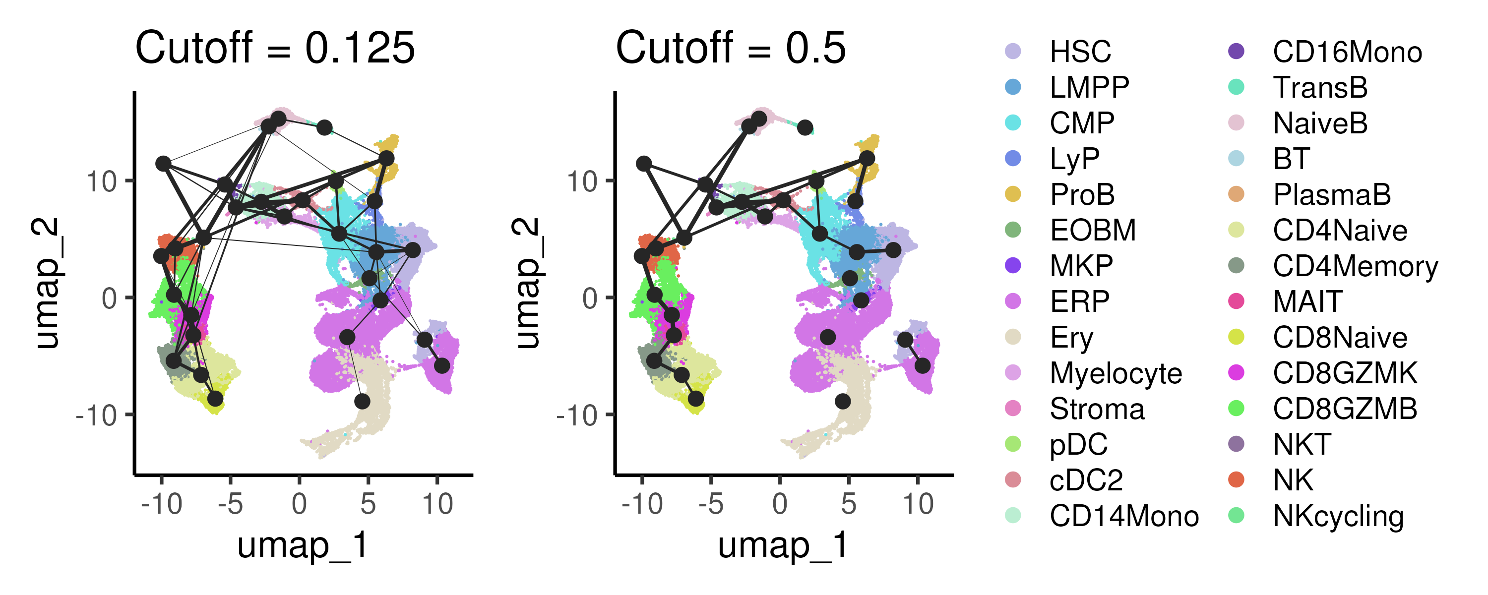 PAGA calculates the connectivity or transitions between cell clusters to capture the global connectivity between different cell populations.