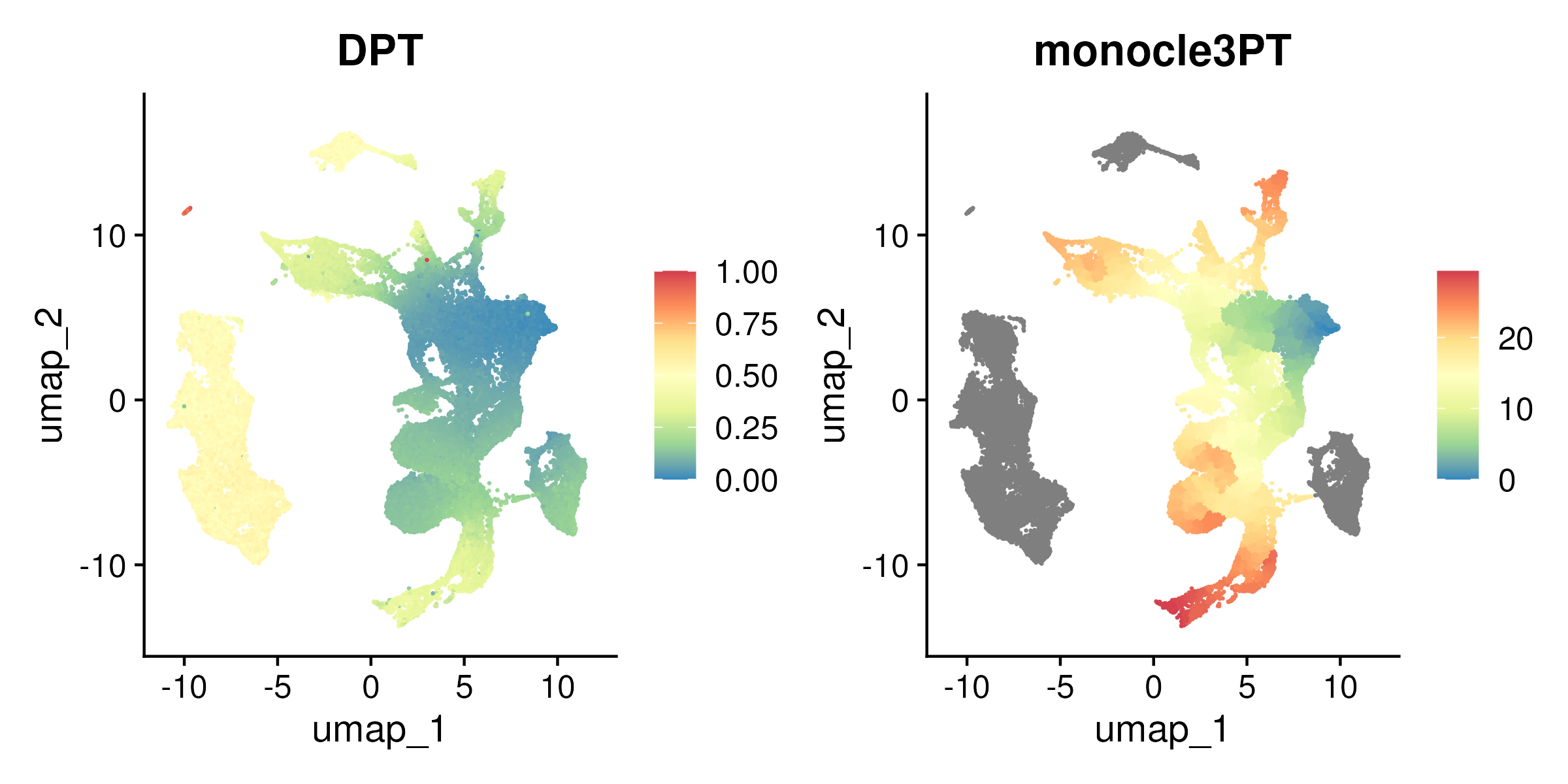 UMAP colored by Diffusion Pseudotime (DPT, left panel) and Monocle3 pseudotime for the stem and progenitor compartment only (right panel).