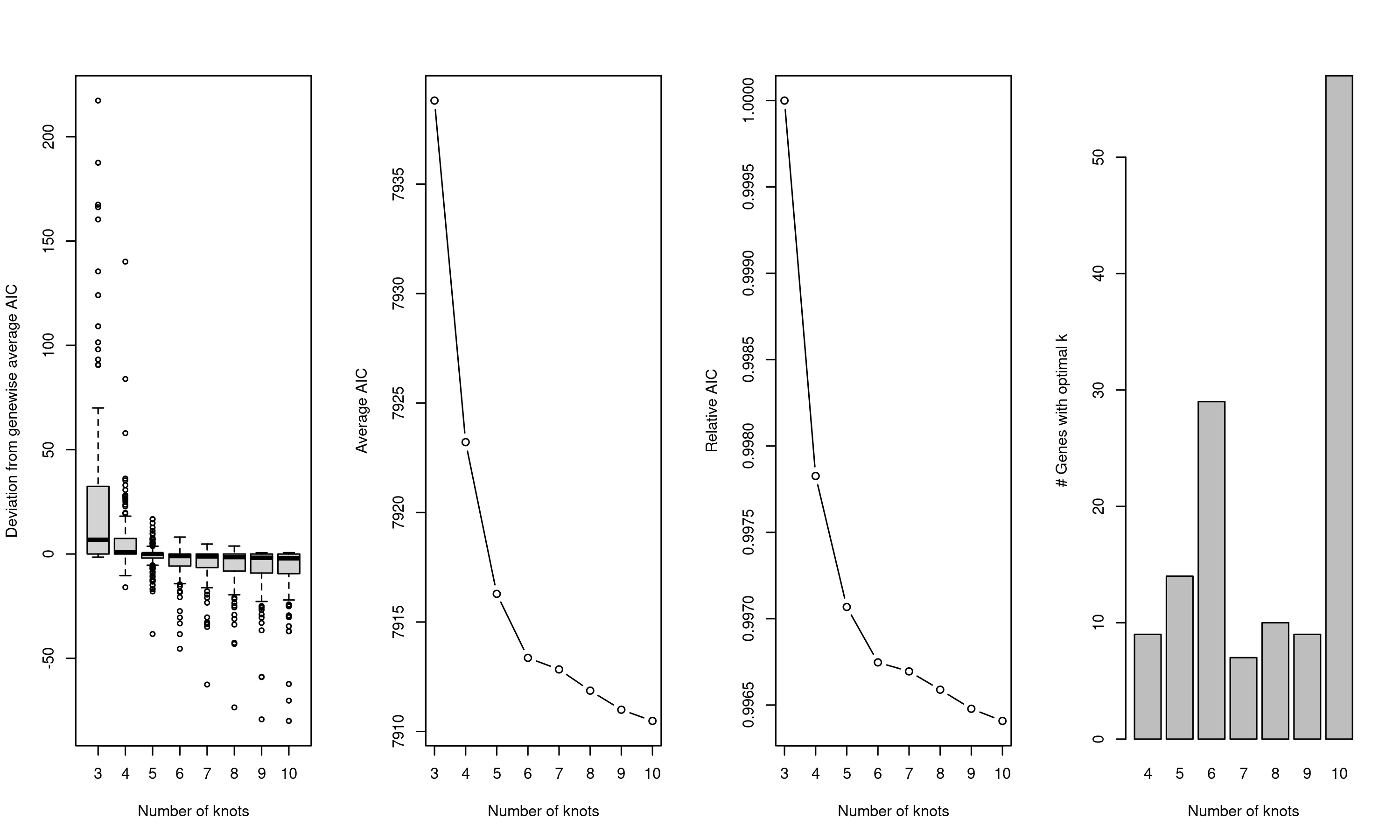 Genewise AIC for different number of knots. The optimal number of knots is 6 where the genewise AIC starts to taper off.