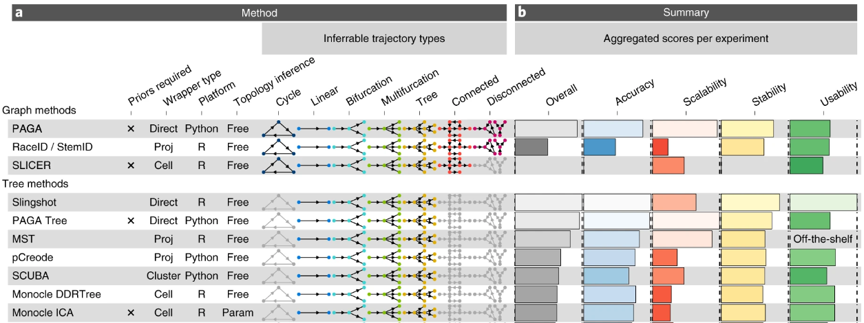 Top ranking trajectory inferrence algorithms benchmarked by Saelens et al. 2019.