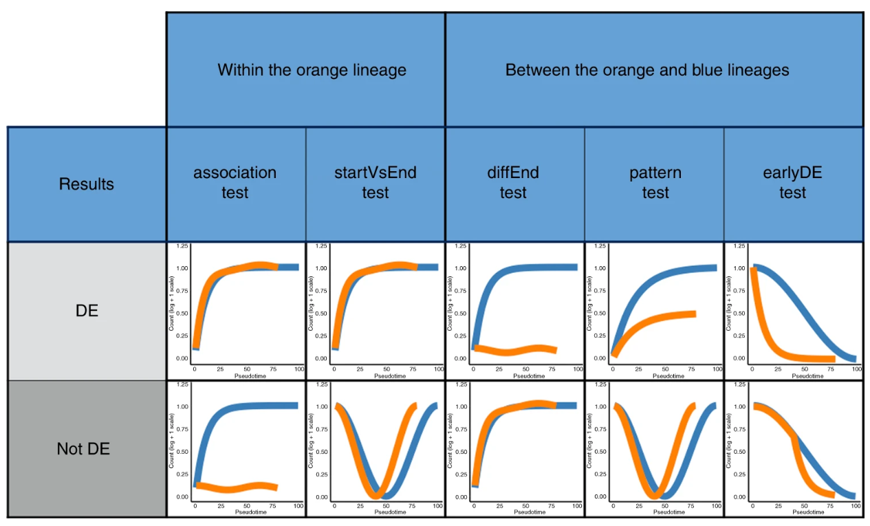 Different types of differential expression testing in tradeSeq, comparing for a single trajectory or across two or more trajectories.