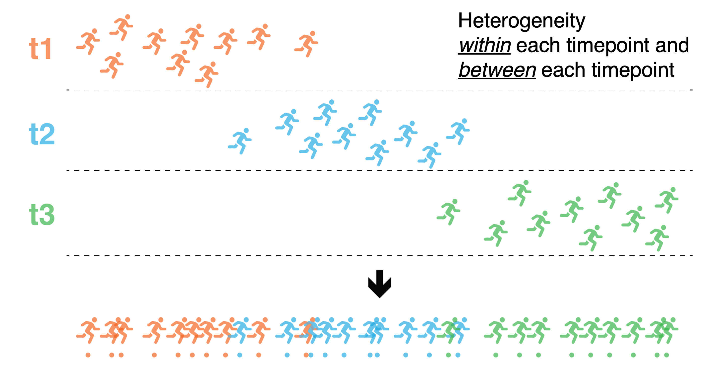 Intuition behind trajectory inference. Due to the inherent biological heterogeneity within a time-point and biological progression between time-points, cells are spread out along a continuum based on their gene expression profiles. By connecting these cells, this will identify a path that represents the progression of cell states i.e. the inferred trajectory.