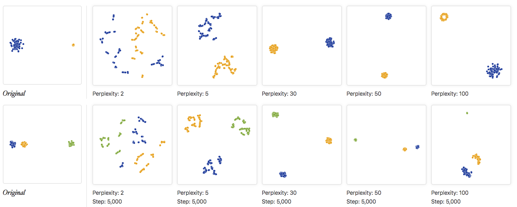 The original data and various t-SNE projections with different "perplexity" parameters are shown. The top row shows an example of two clusters with different sizes while the bottom row shows an example of three clusters with different inter-cluster distances. Clearly, the cluster sizes and the distances between clusters are not preserved in a t-SNE plot. Image taken from https://distill.pub/2016/misread-tsne/