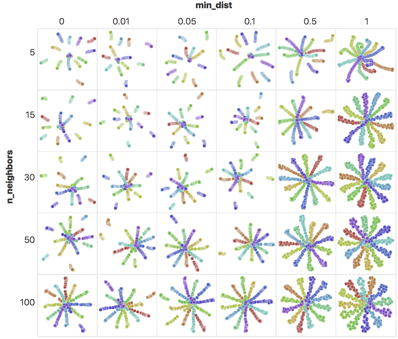 UMAP embeddings of points arranged in a radial star pattern, generated with different n_neighbors and min_dist values. As n_neighbors increase, there is an increased emphasis in global structure and the radial pattern becomes more obvious. With increased min_dist, the minimum distance between points increases, making the points less compact. Image taken from https://pair-code.github.io/understanding-umap/