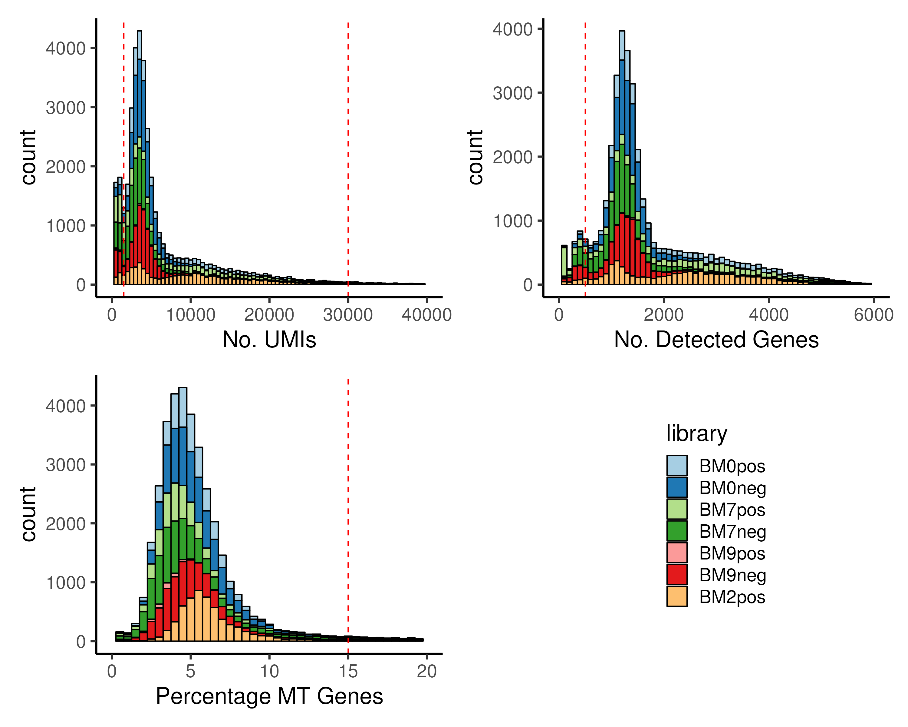 Cells with (top left) extremely low or extremely high number of UMIs, nUMI, (top right) low number of detected genes, nGene and (bottom left) high percentage MT genes, pctMT, have to be removed prior to downstream analysis. In the example, we removed cells with either nUMI ≤ 1500 or nUMI ≥ 30000 or nGene ≤ 500 or pctMT ≥ 15%.