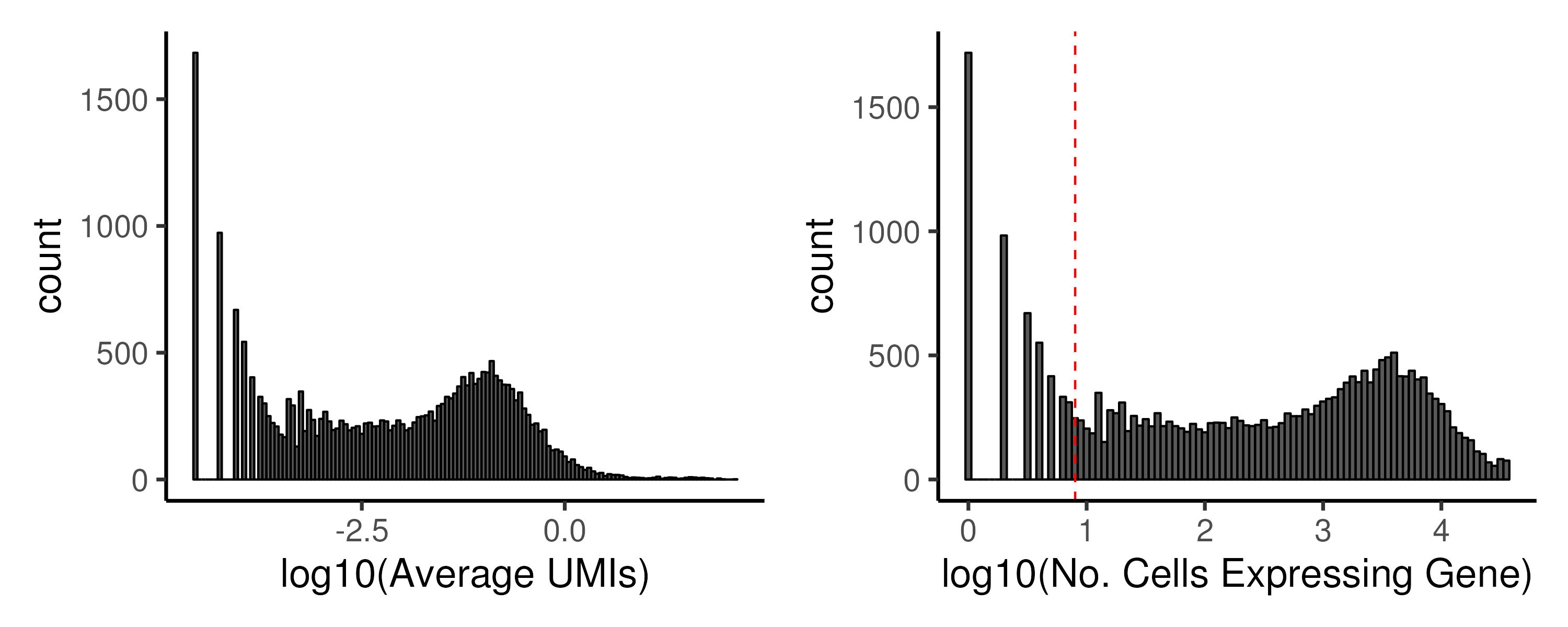 Low abundance genes have to be removed prior to downstream analysis. In the example, we keep genes that are expressed in at least 8 cells.