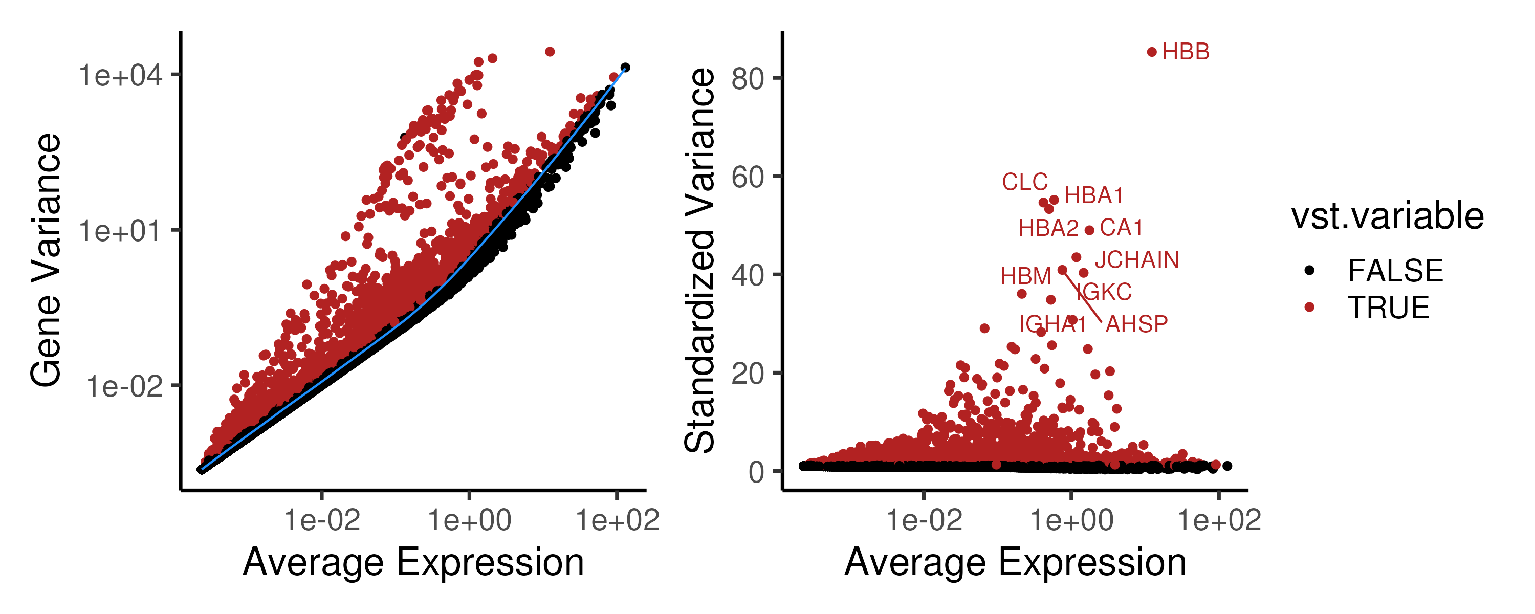 (Left panel) In the Seurat pipeline, the gene variance is fitted against the mean expression to estimate the techincal variance. (Right panel) The deviation of a gene's variance from the fitted value i.e. the standardized variance is then used to rank the HVGs and the top 2000 HVGs (marked in red) are chosen for downstream analysis.