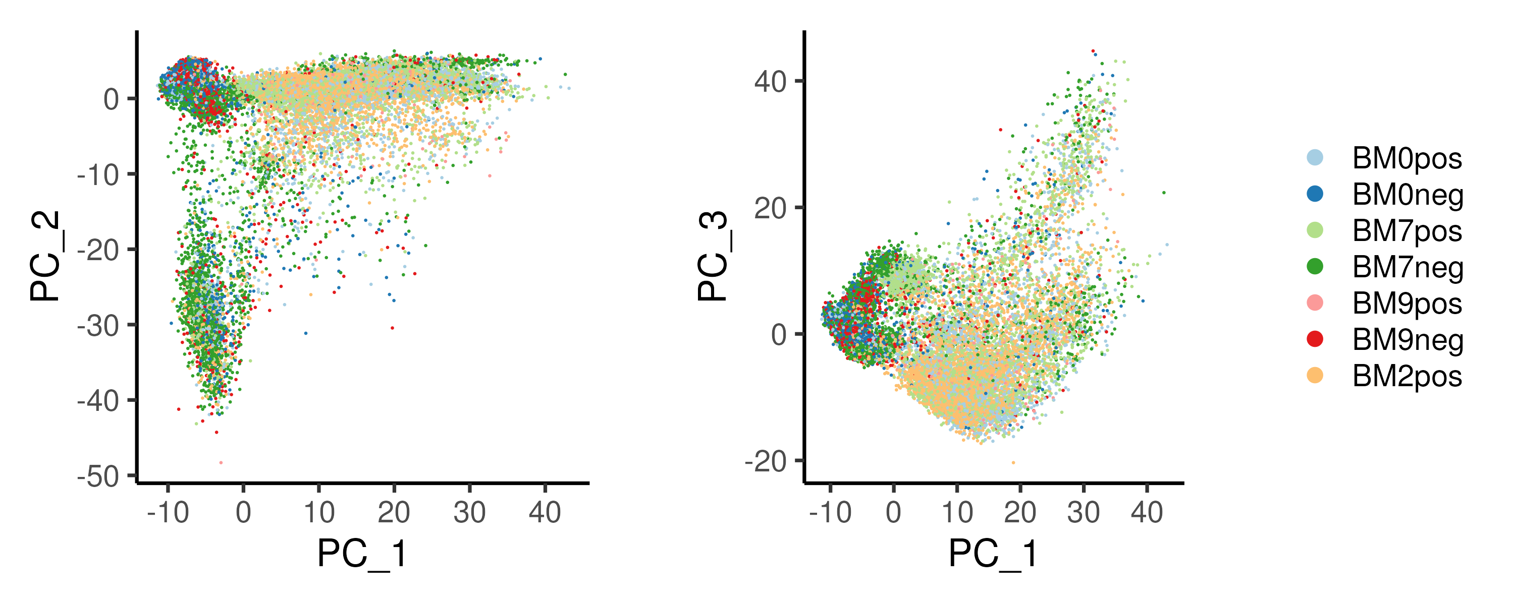 PCA on the example cardiac differentation dataset reveals bifurcation in cell fate, with PC1 and PC2 representing the progression of the differentiation and the different cell fates respectively.