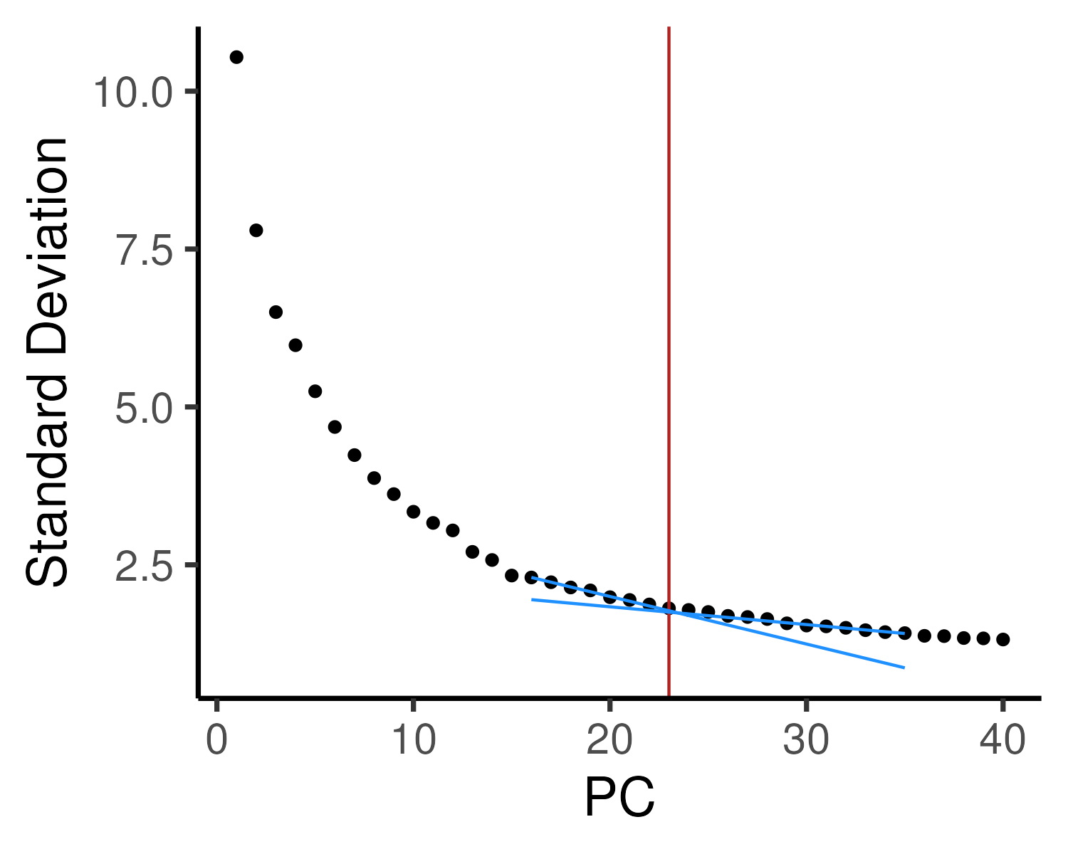 The variance explained by each PC (elbow plot) is plotted to determine the optimal number of PCs. Here, we have drawn two additional lines to identify the "elbow", corresponding to the top 23 PCs, which will be used for downstream analysis.