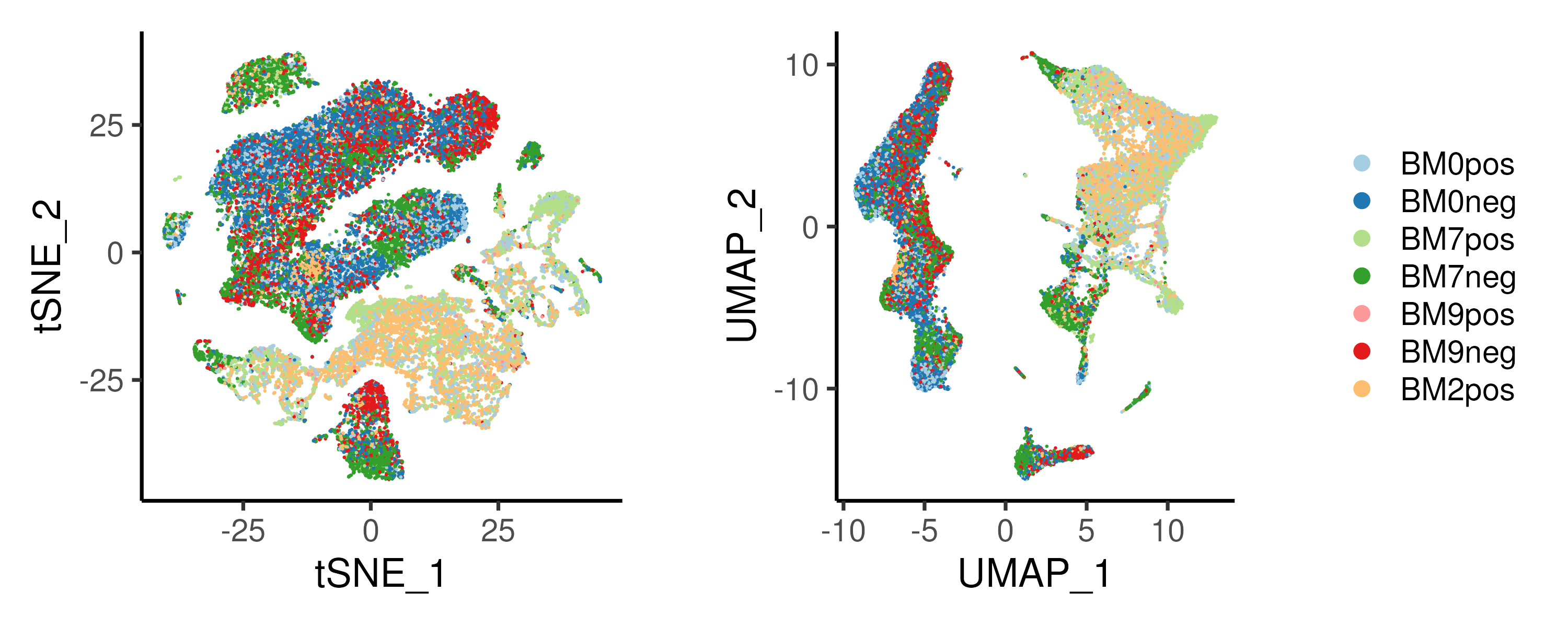 (Left) t-SNE and (Right) UMAP projection of the example bone marrow dataset. Single cells are largely seperated by CD34+/CD34- populations.