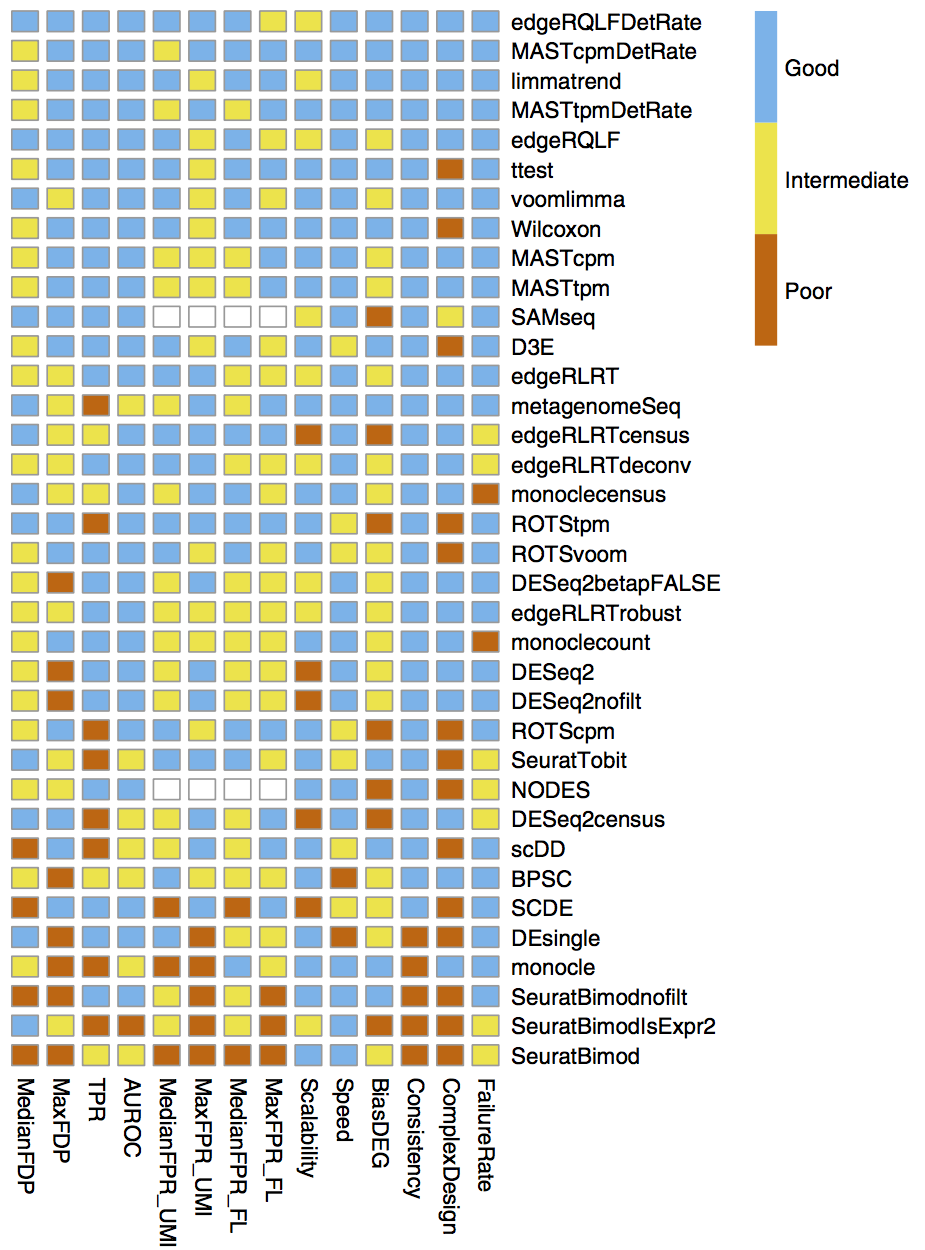 Comparison of the performance of DE methods applied to scRNA-seq datasets. Methods are ranked by their average performance across all the listed criteria. Image taken from @soneson2018_deReview.