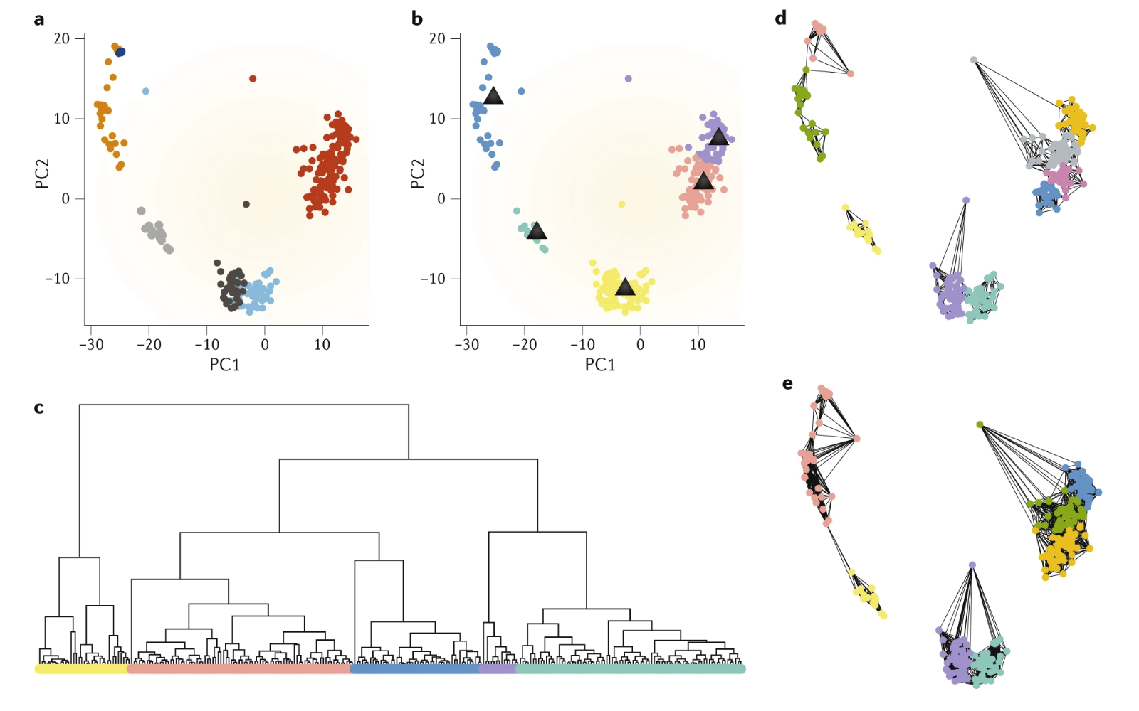 Different approaches to clustering of single cells. (a) Each point represents a single cell and are coloured by the true clusters. (b) k-means clustering seperates cells into k=5 clusters while (c) hierarchical clustering creates a hierarchy of cells which can be cut at different levels, in this case into 5 clusters. (d,e) k-nearest neighbour graphs with different k with similar cells being highly connected. Image taken from @kiselev2019_cluster.