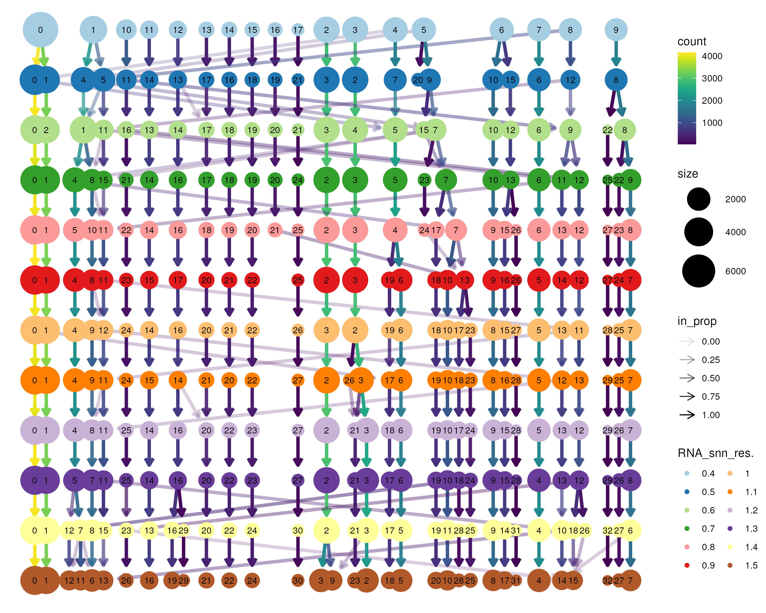 Clustering tree applied to the bone marrow dataset. Graph-based clustering was performed between resolution 0.4--1.5 in steps of 0.1 to obtain different number of clusters. The clustering tree then tracks how single cells move with an increasing number of clusters. Cells shuffling between clusters (for example, between res=0.4--0.7 and res=1.3--1.5) are indicative of unstable clusters. Here, we choose an optimal resolution of 1.0 between the two ranges of unstable clusters.