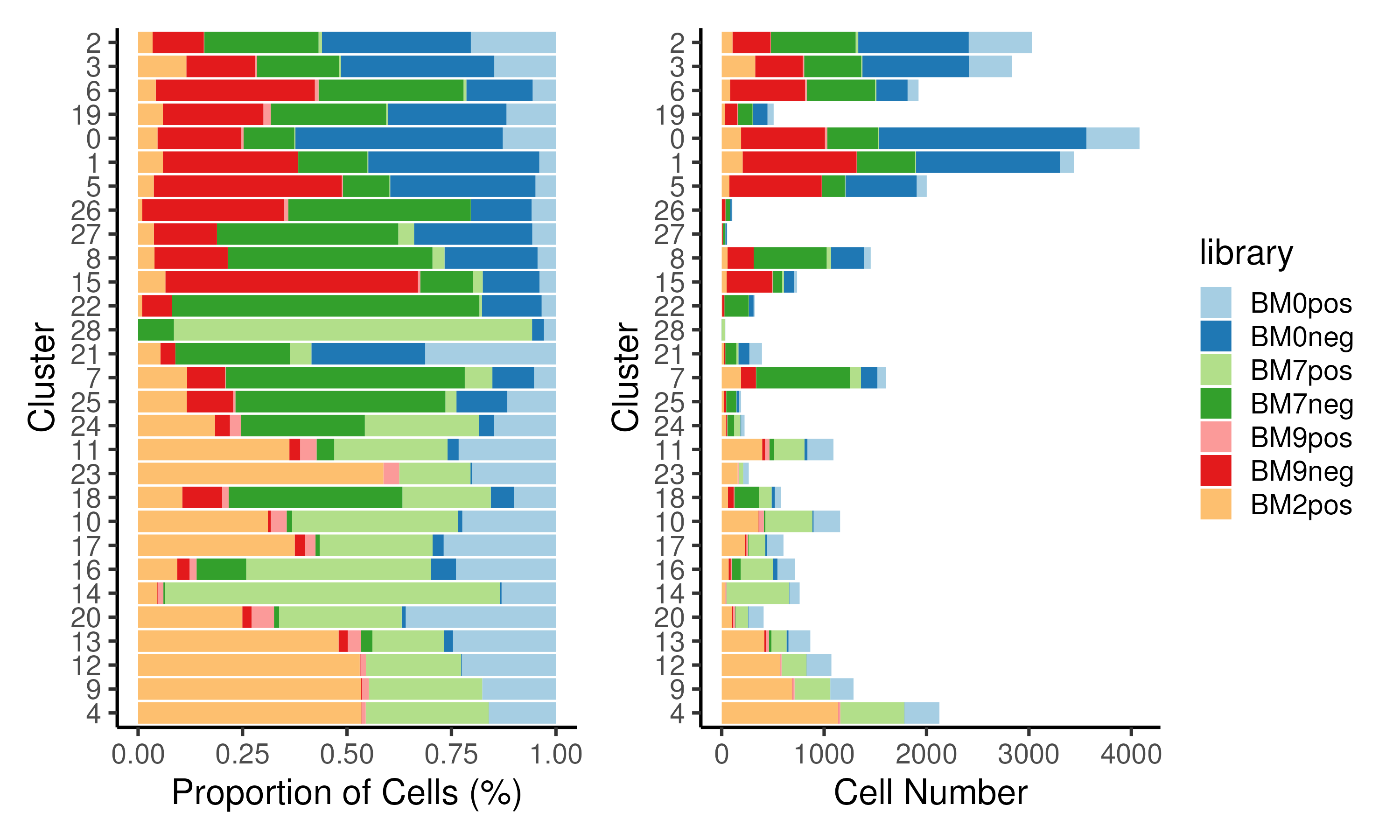 Proportion of cells / cell numbers assigned to each library for each cluster plotted as a stacked barplot. Clusters predominantly comprises cells from either CD34+ or CD34- libraries.