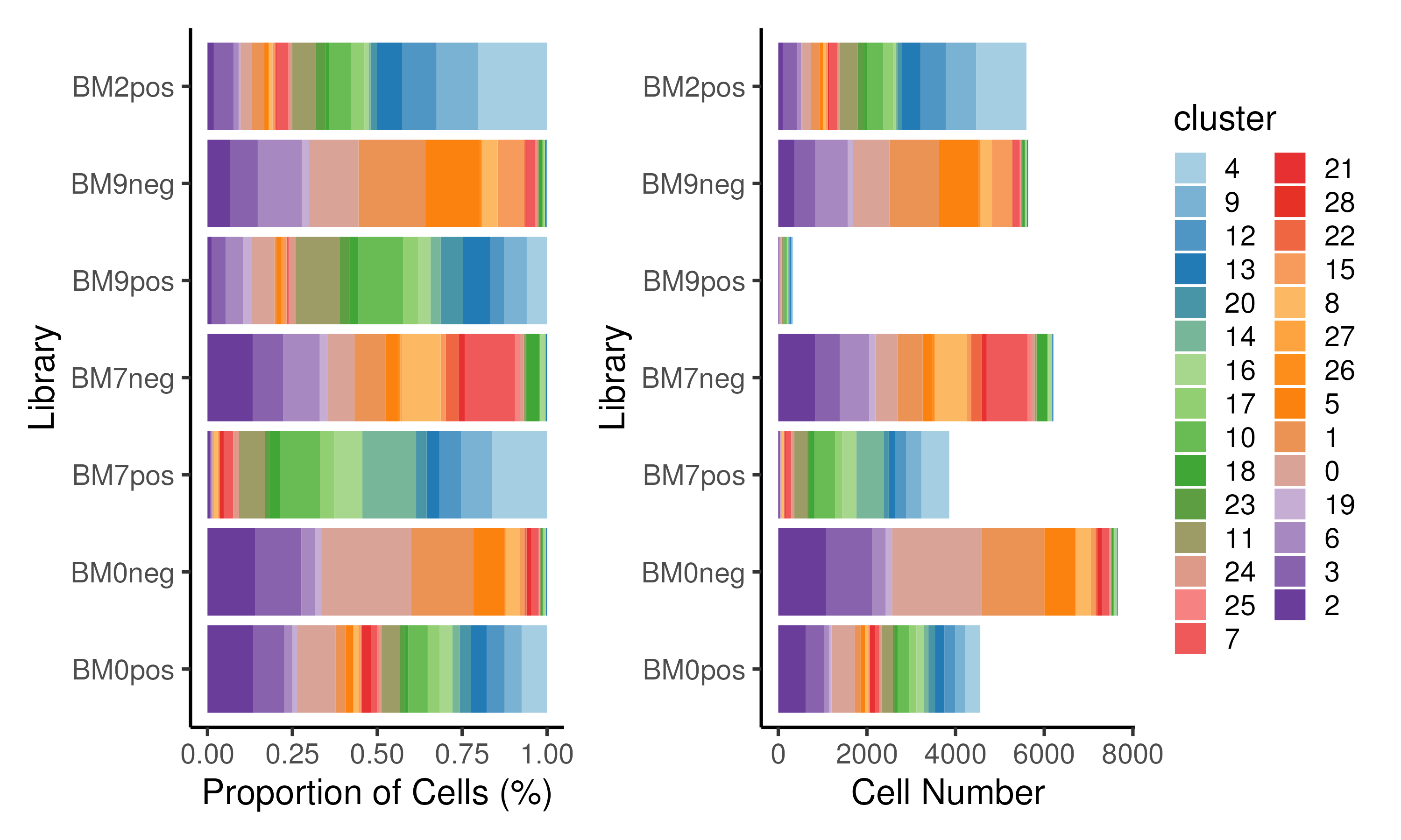 Proportion of cells / cell numbers assigned to each cluster for each library plotted as a stacked barplot.