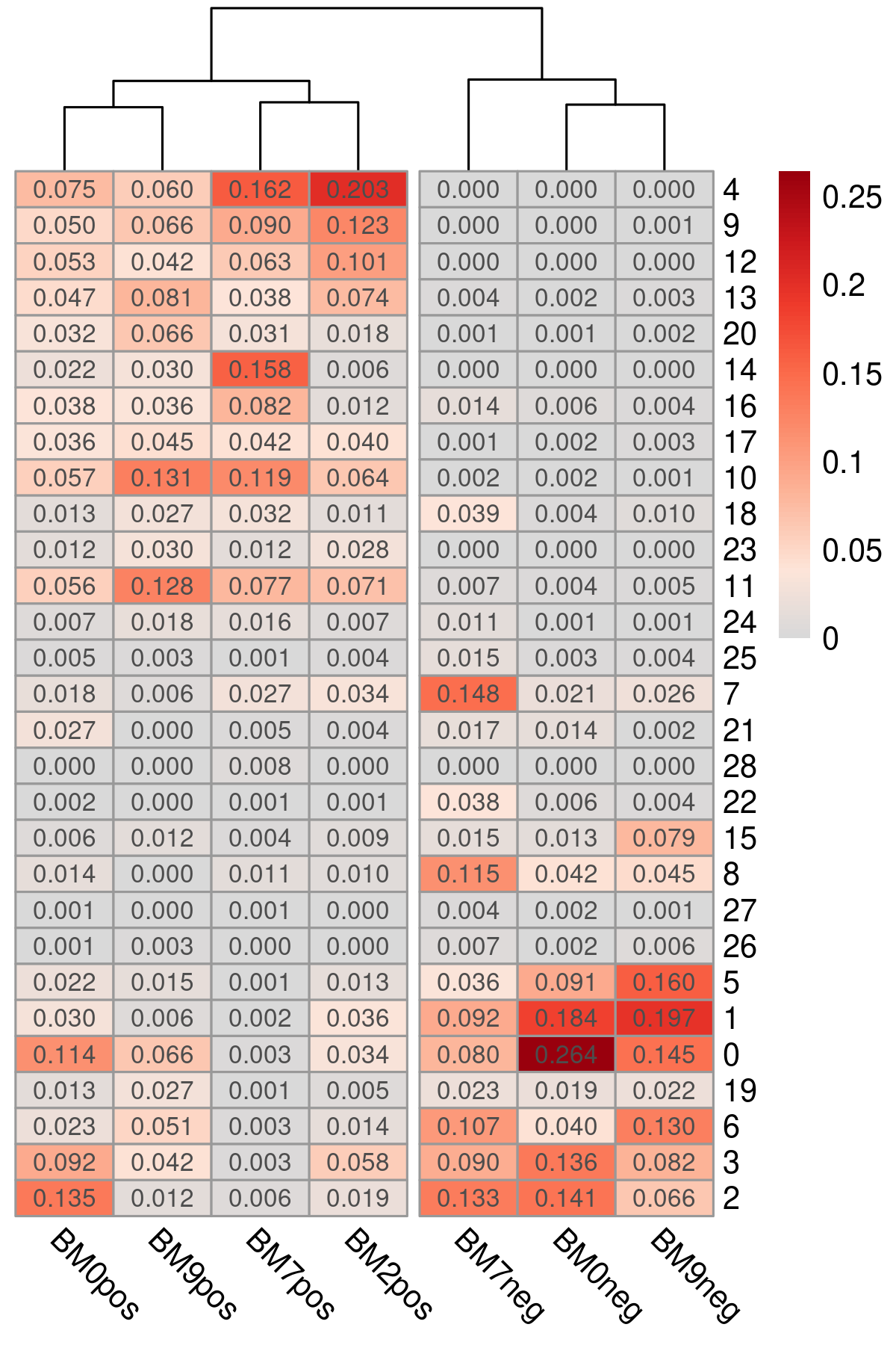 Proportion of cells assigned to each cluster for each library plotted as a heatmap. Libraries cluster according to their CD34+ / CD34- status.