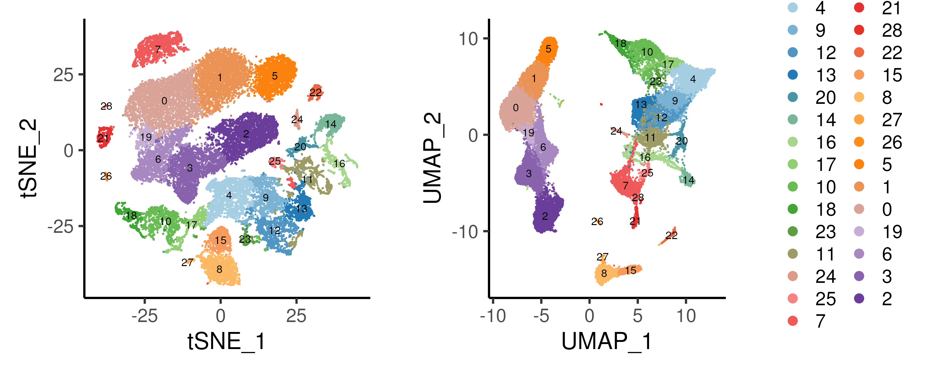 Unsupervised graph-based clustering using resolution = 1.0 on the bone marrow dataset. Distinct clusters can be observed on the UMAP embedding.