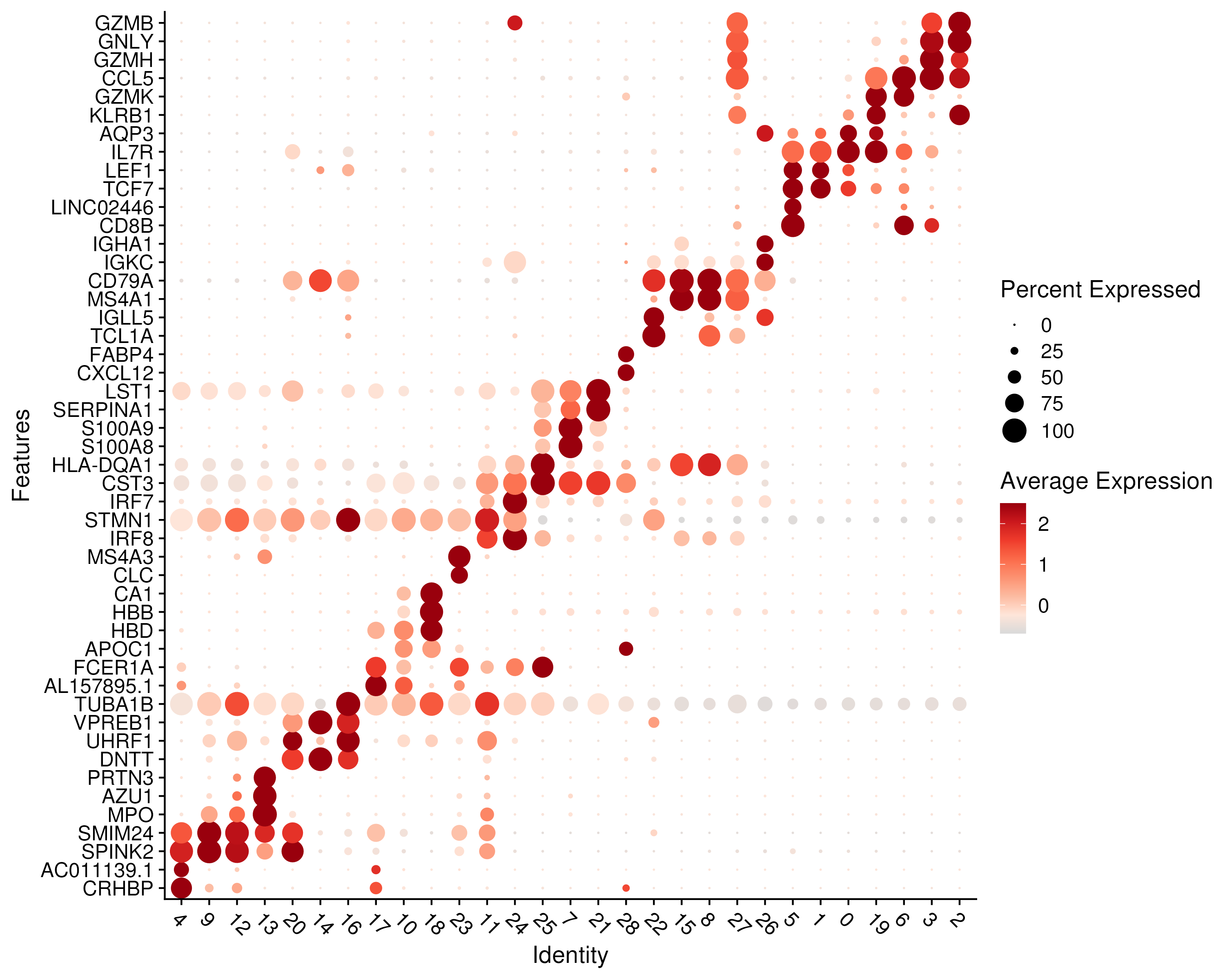 Gene expression of the top 2 marker genes, ranked by log-fold-change, for each cluster.