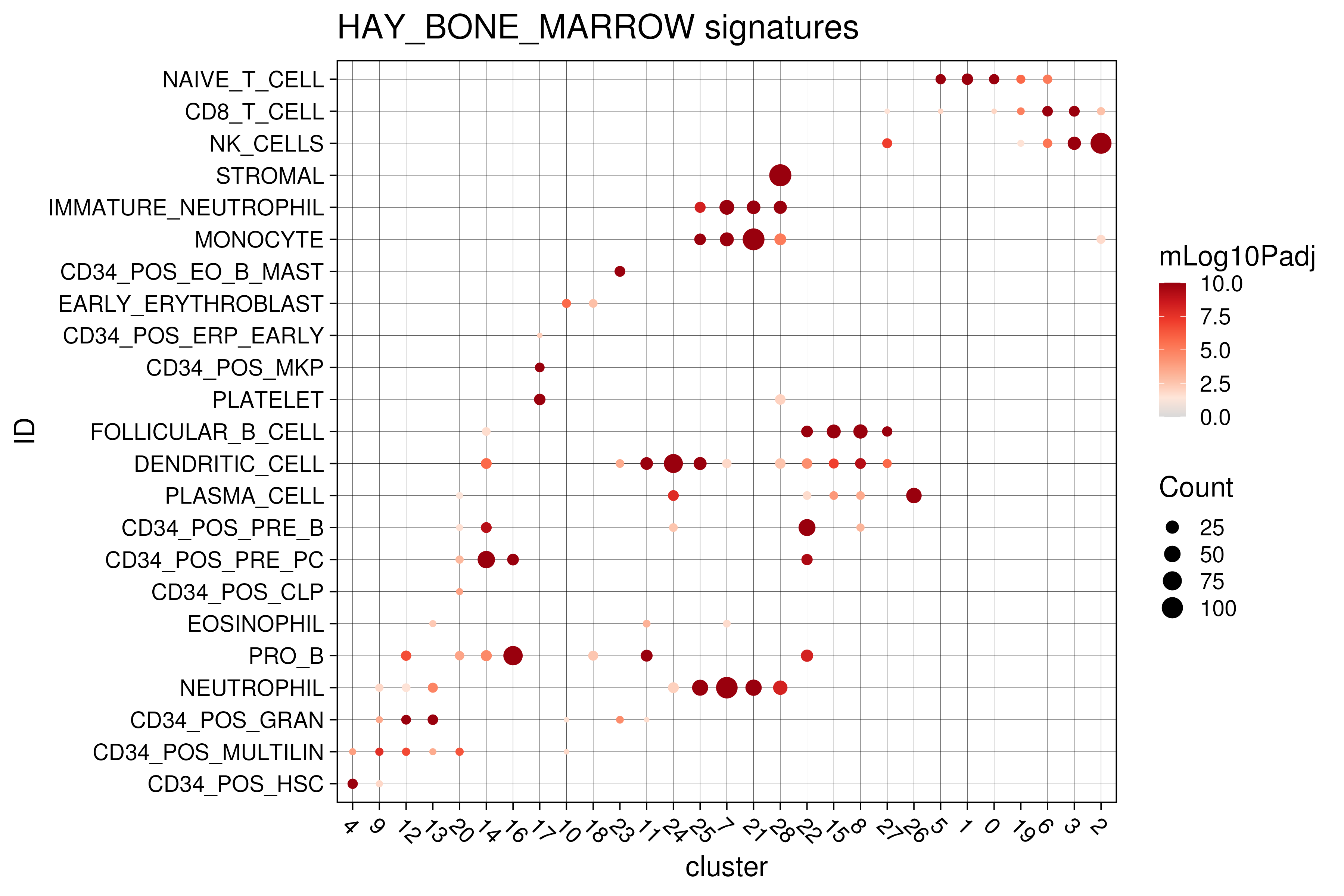 Functional analysis on marker genes against HAY_BONE_MARROW signatures from msigdb C8 database.