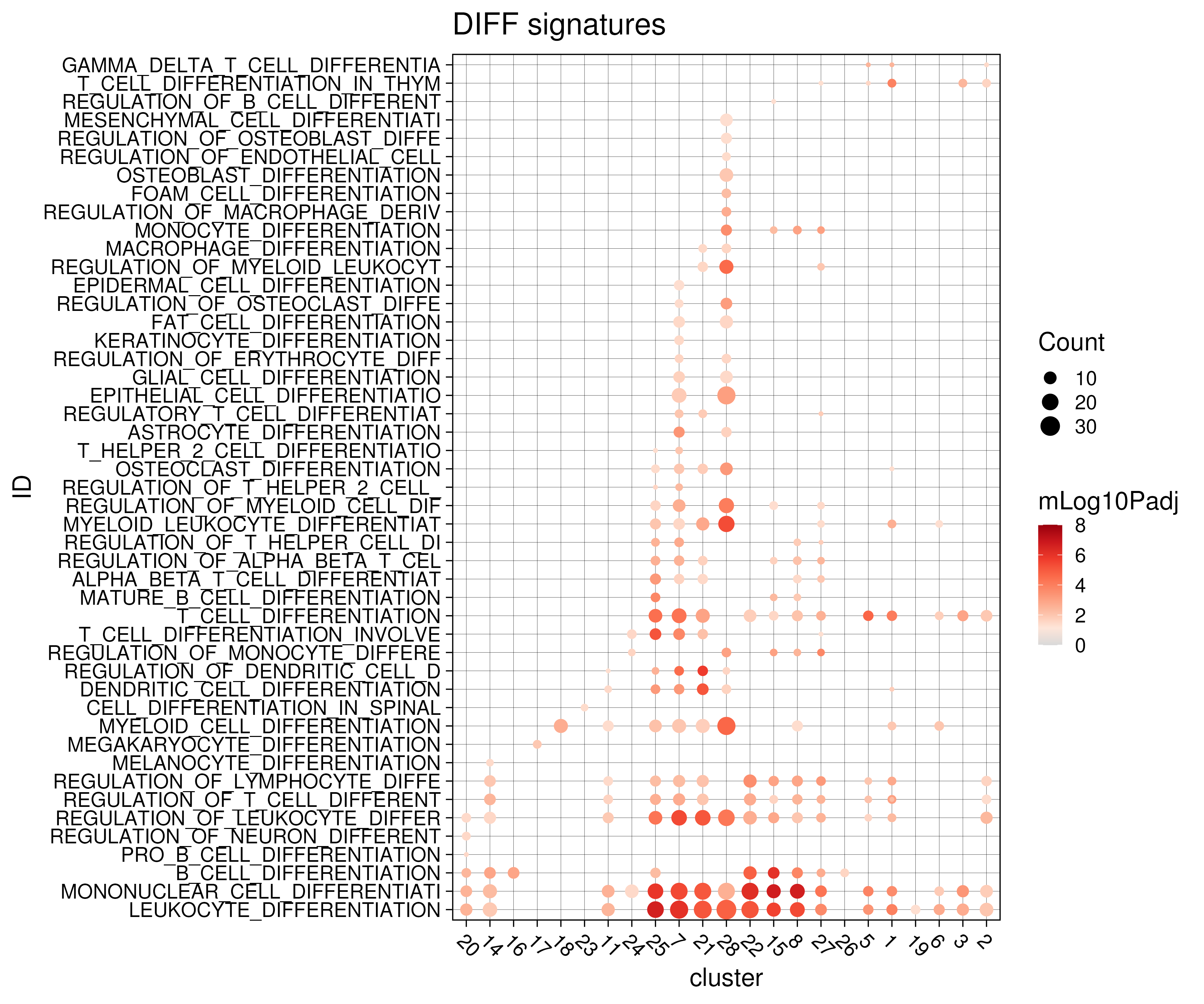 Functional analysis on marker genes against differentiation-related gene signatures from msigdb C5 GO BP database.