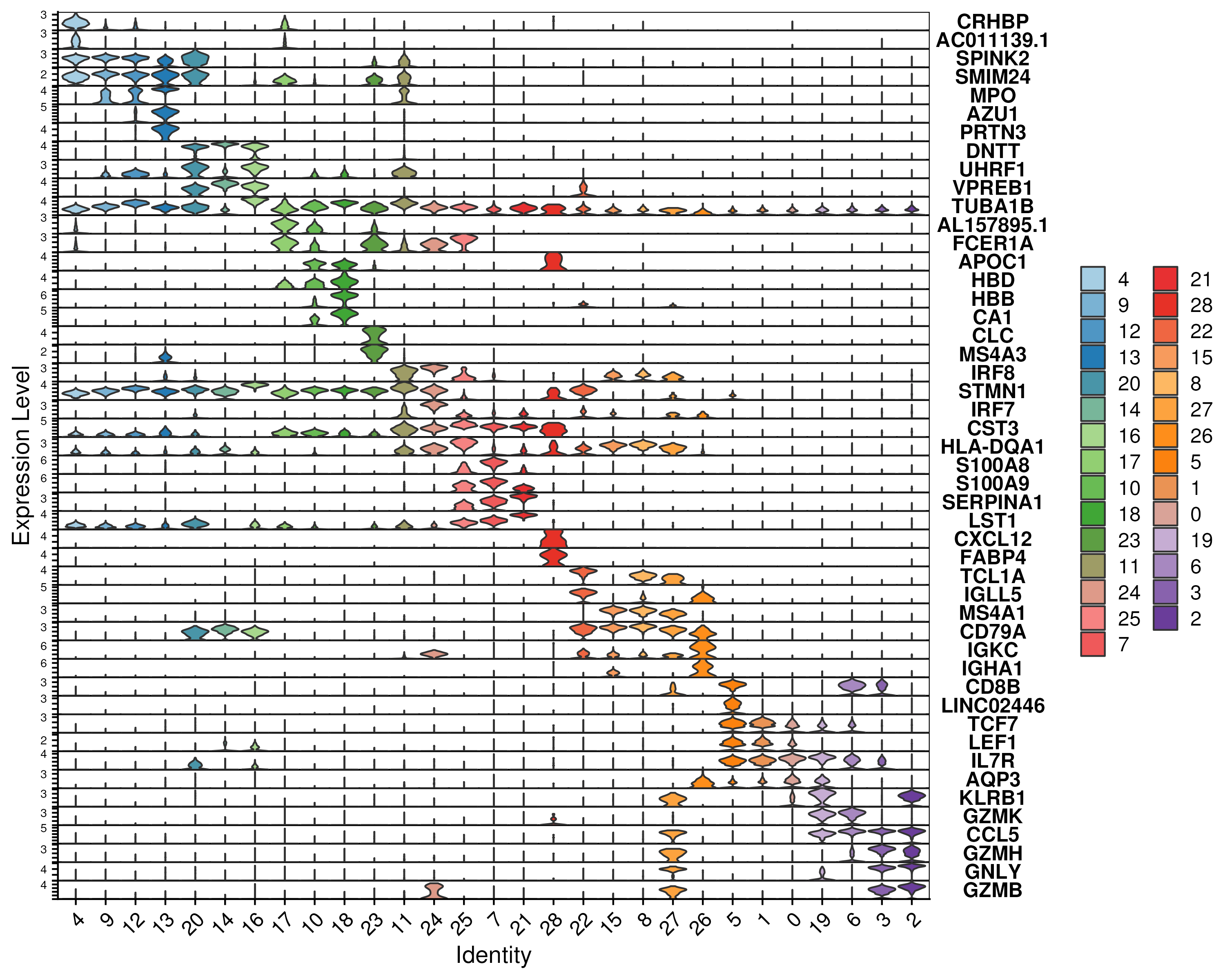 Violin plot of the gene expression of the top 2 marker genes, ranked by log-fold-change, for each cluster.