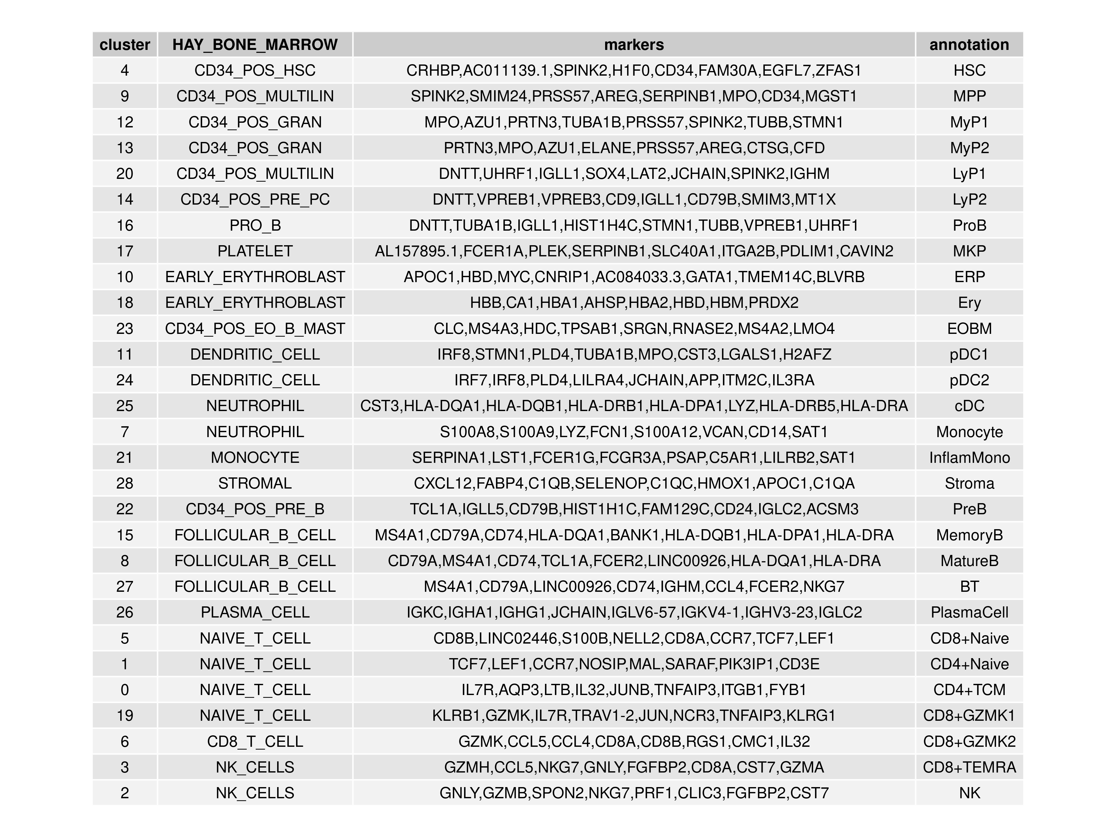 Annotation of the 29 clusters in the bone marrow dataset via marker genes and HAY_BONE_MARROW gene signature analysis.