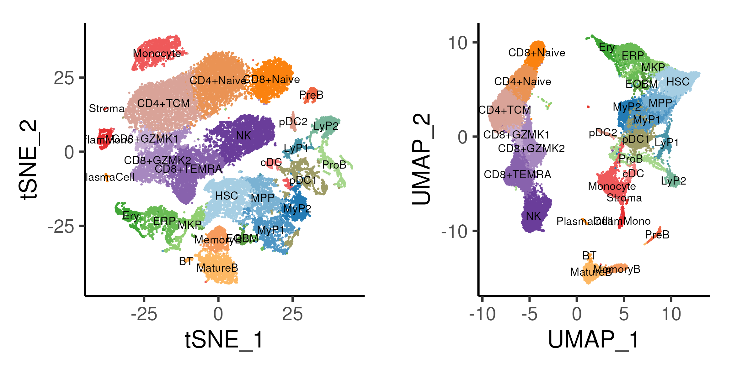 Chapter 4 Uncovering Biological Trajectories  A Guide to Analyzing Single-cell Datasets