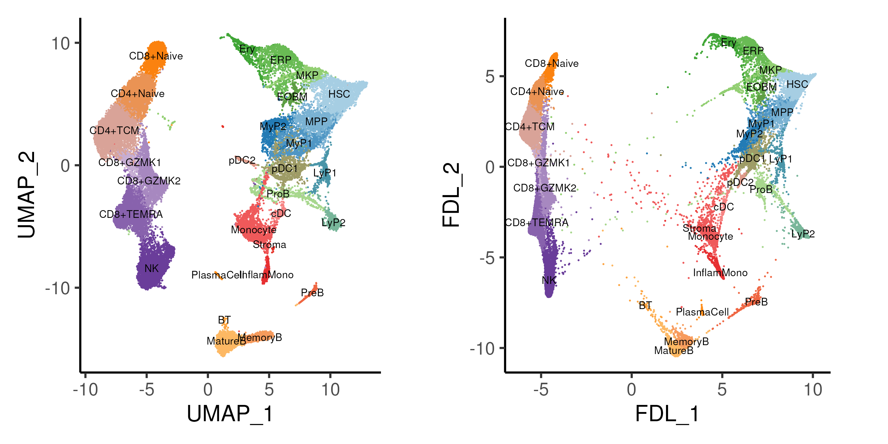 Chapter 4 Uncovering Biological Trajectories  A Guide to Analyzing Single-cell Datasets