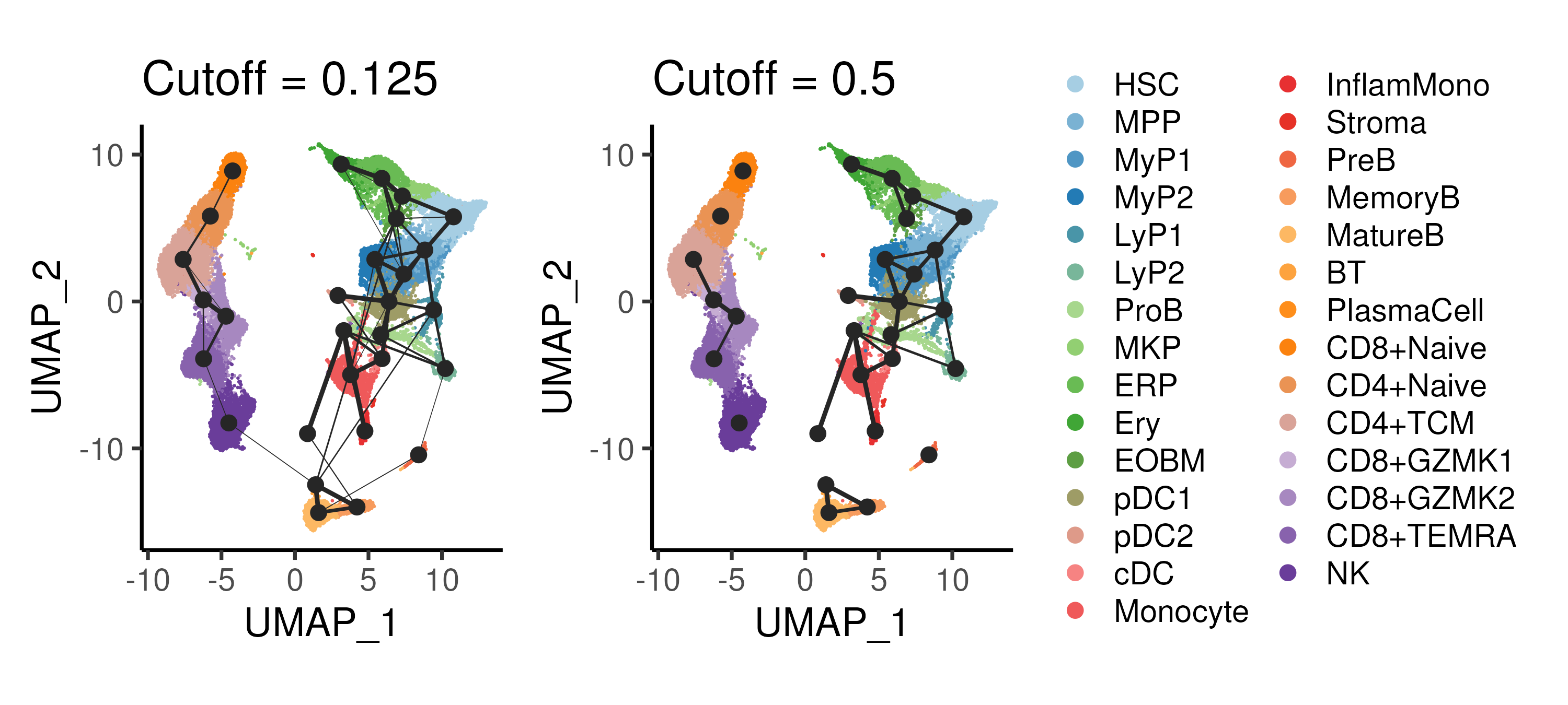 PAGA inference of cluster-cluster relationships in the bone marrow data with different cutoffs applied to the cluster connectivity.