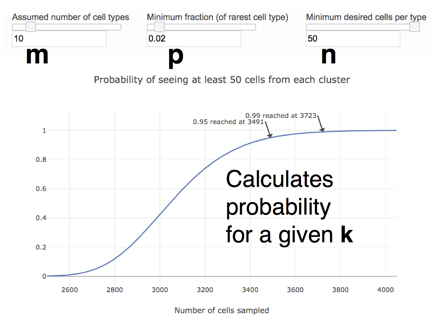 Online calculator calculating the number of cells required to have 95% or 99% probability of observing a rare population.