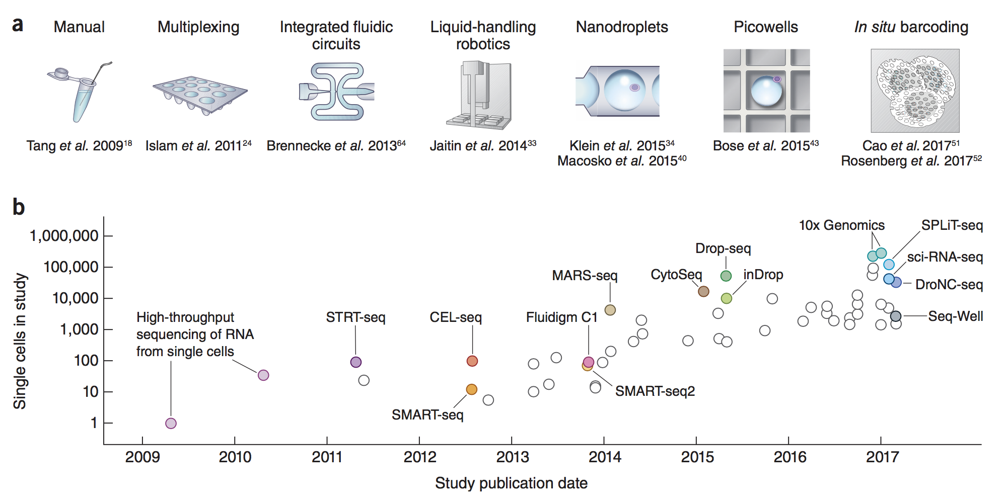 Single-cell explosion in the number of cells being studied [@svensson2018_scExplode].